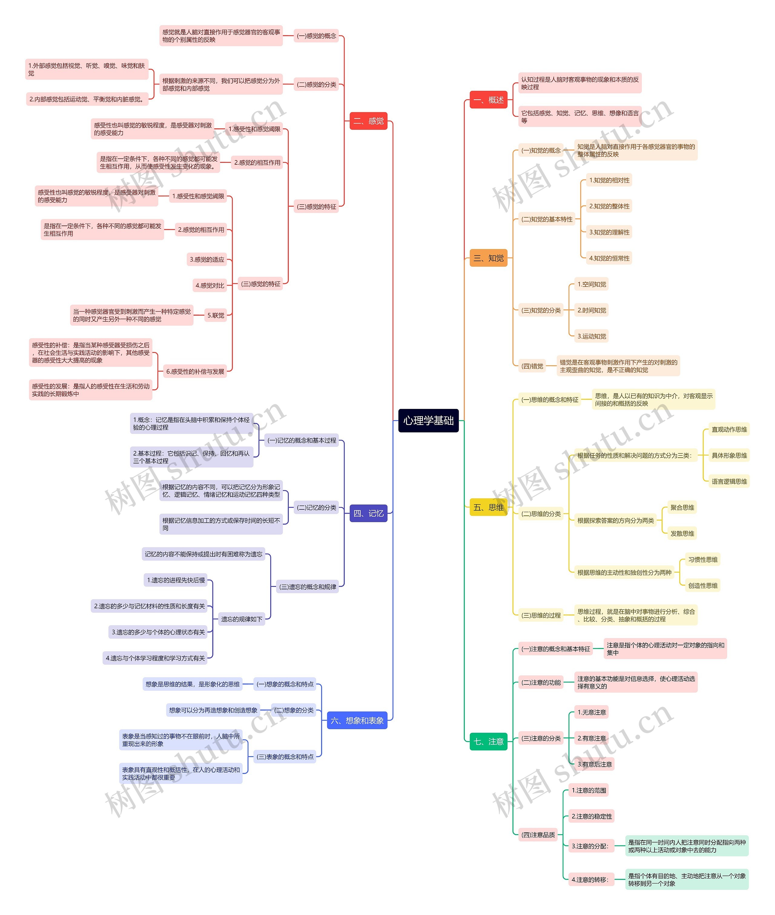 心理学基础思维导图