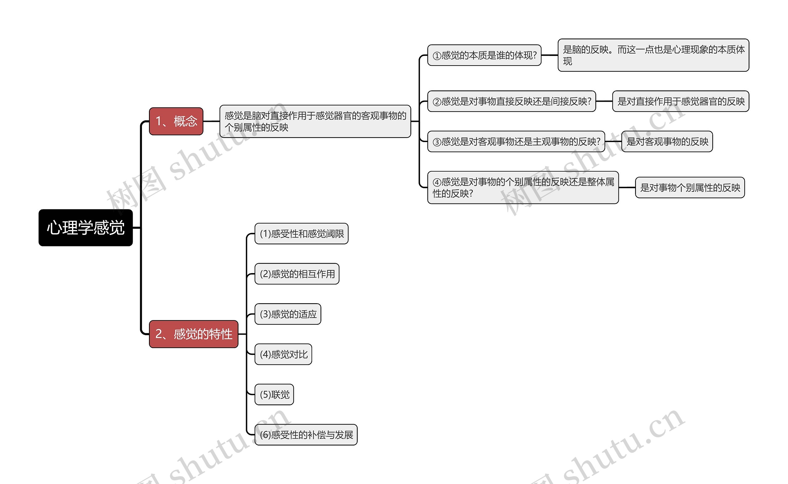 心理学感觉思维导图