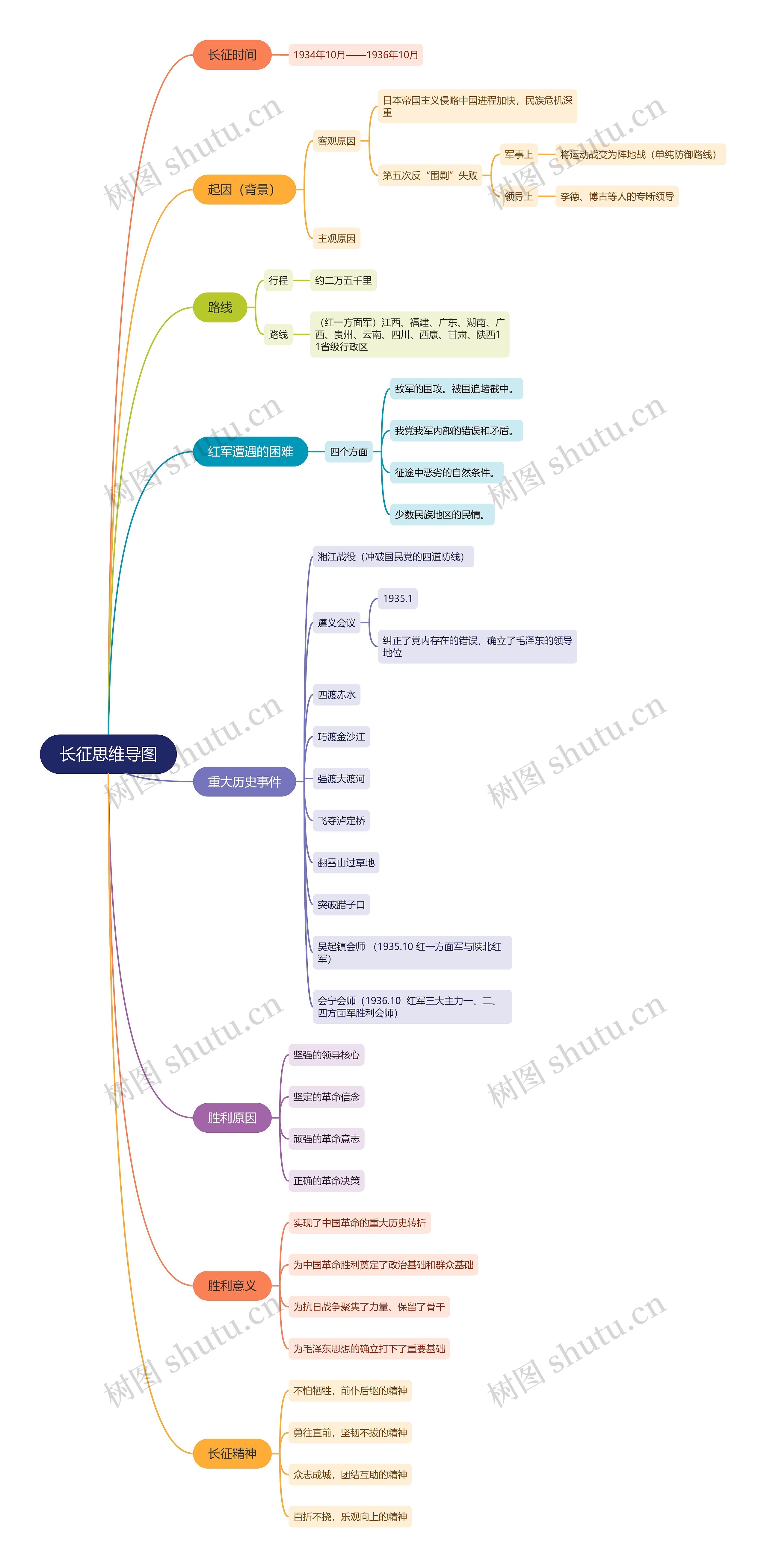长征思维导图