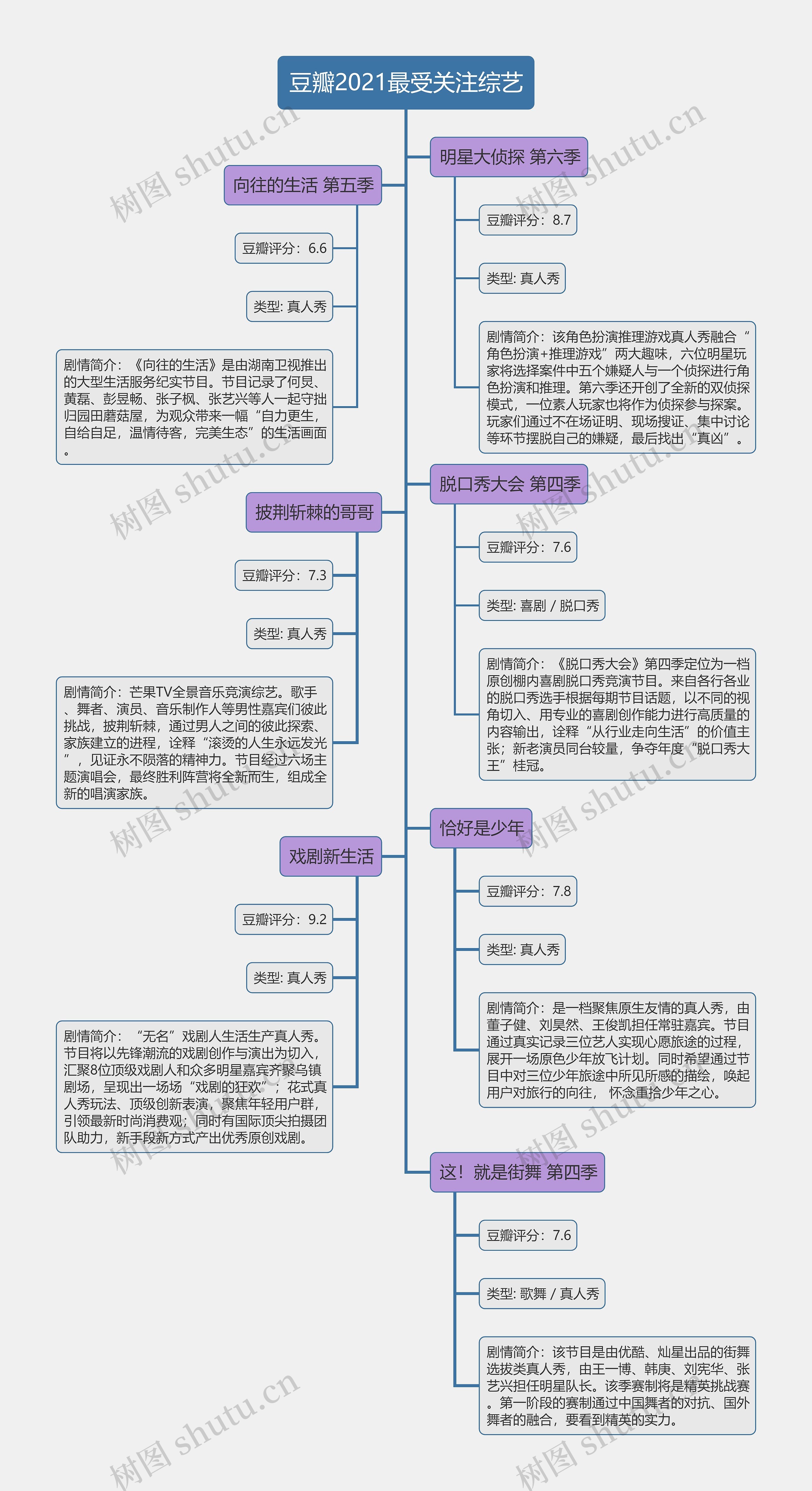 豆瓣2021最受关注综艺剧情简介树形图思维导图