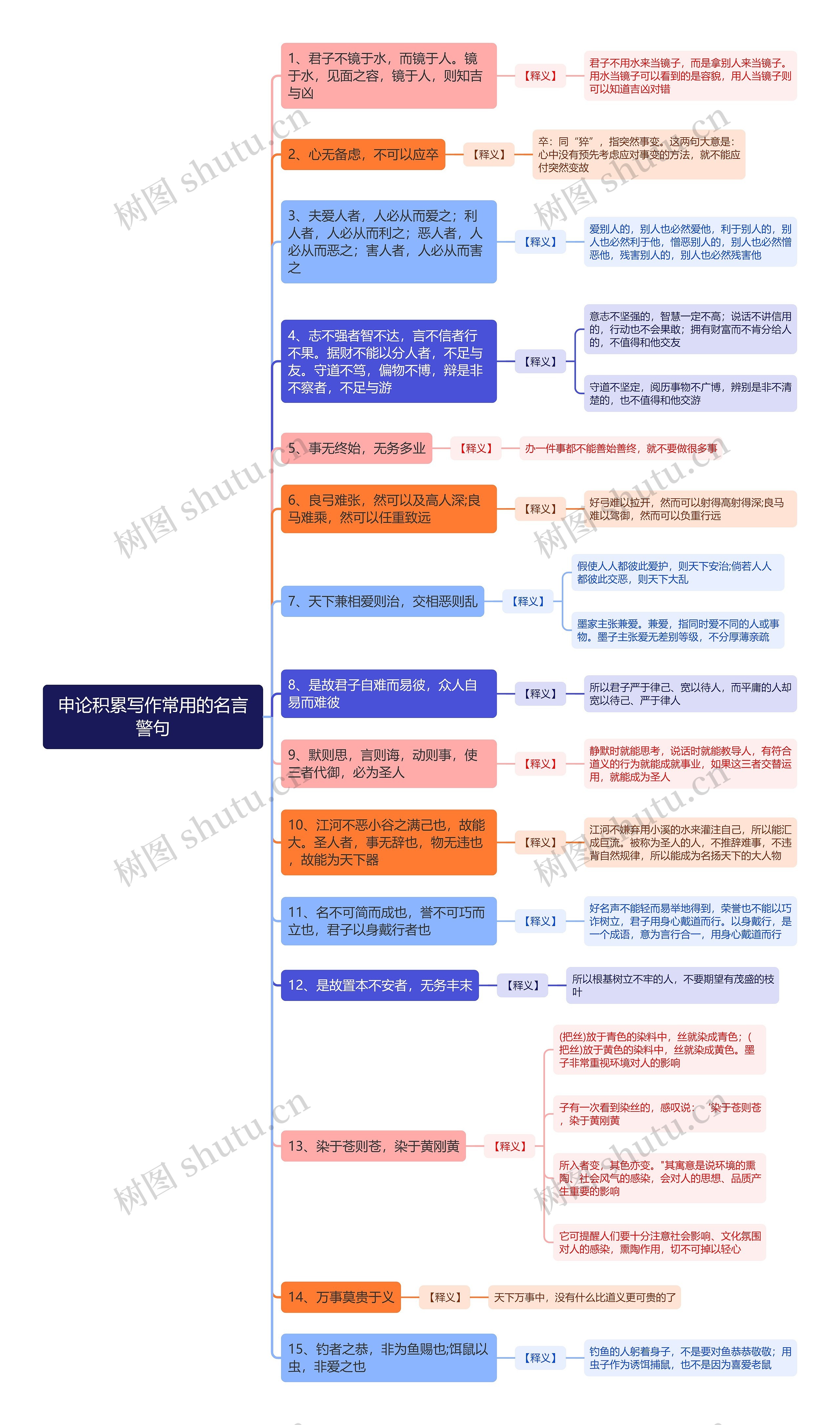 申论积累写作常用的名言警句思维导图