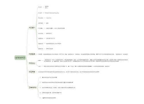 全球洗手日思维导图