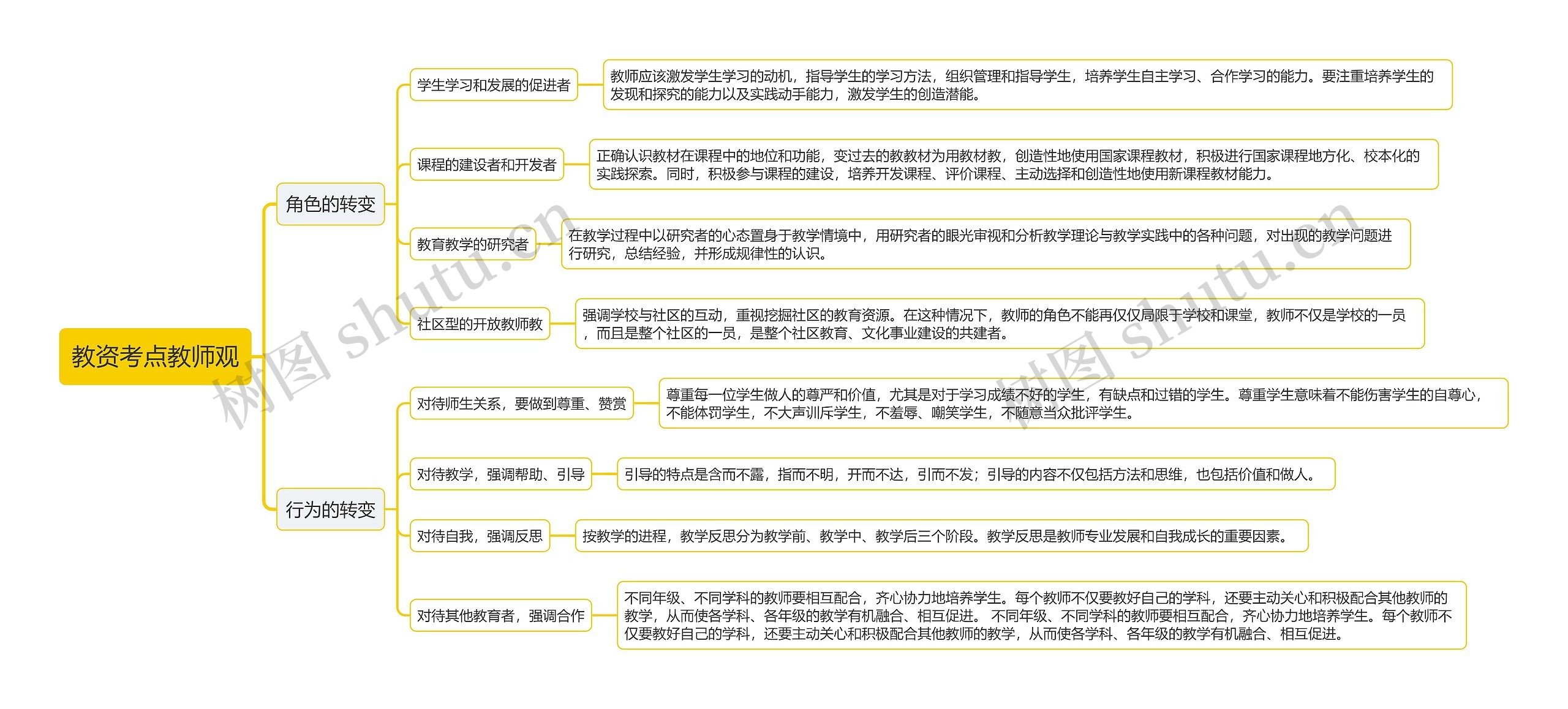 教资考点教师观思维导图