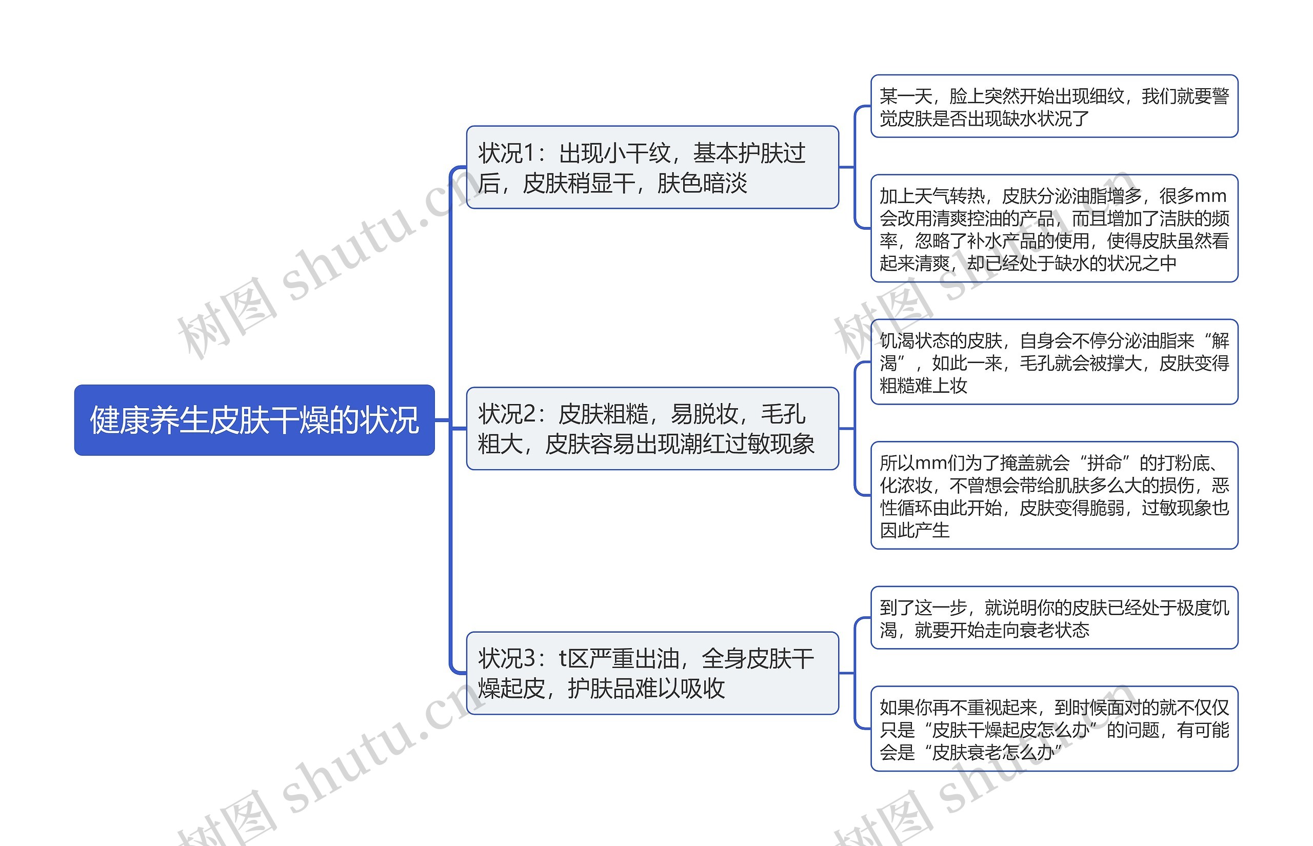 健康养生皮肤干燥的状况思维导图