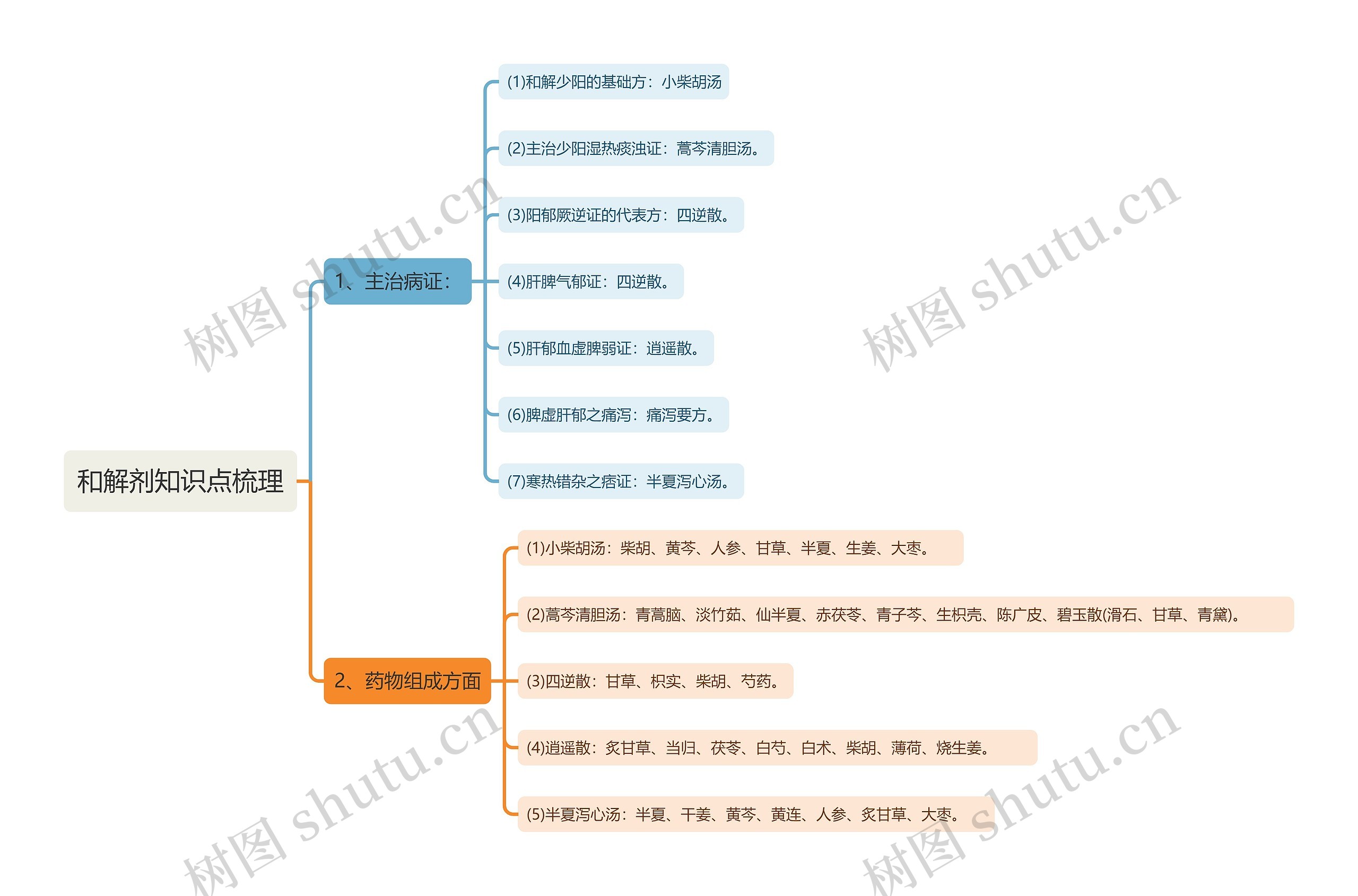 和解剂知识点梳理思维导图高清图 和解剂知识点梳理思维导图