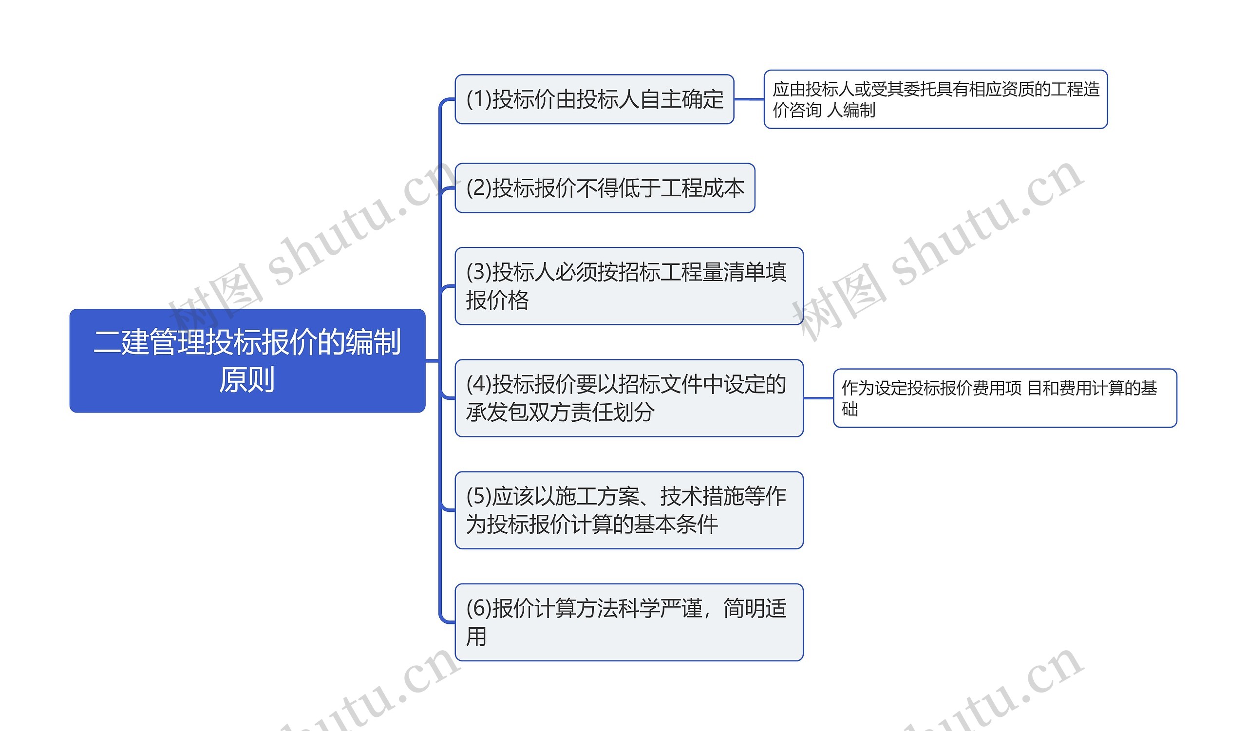 二建管理投标报价的编制原则思维导图