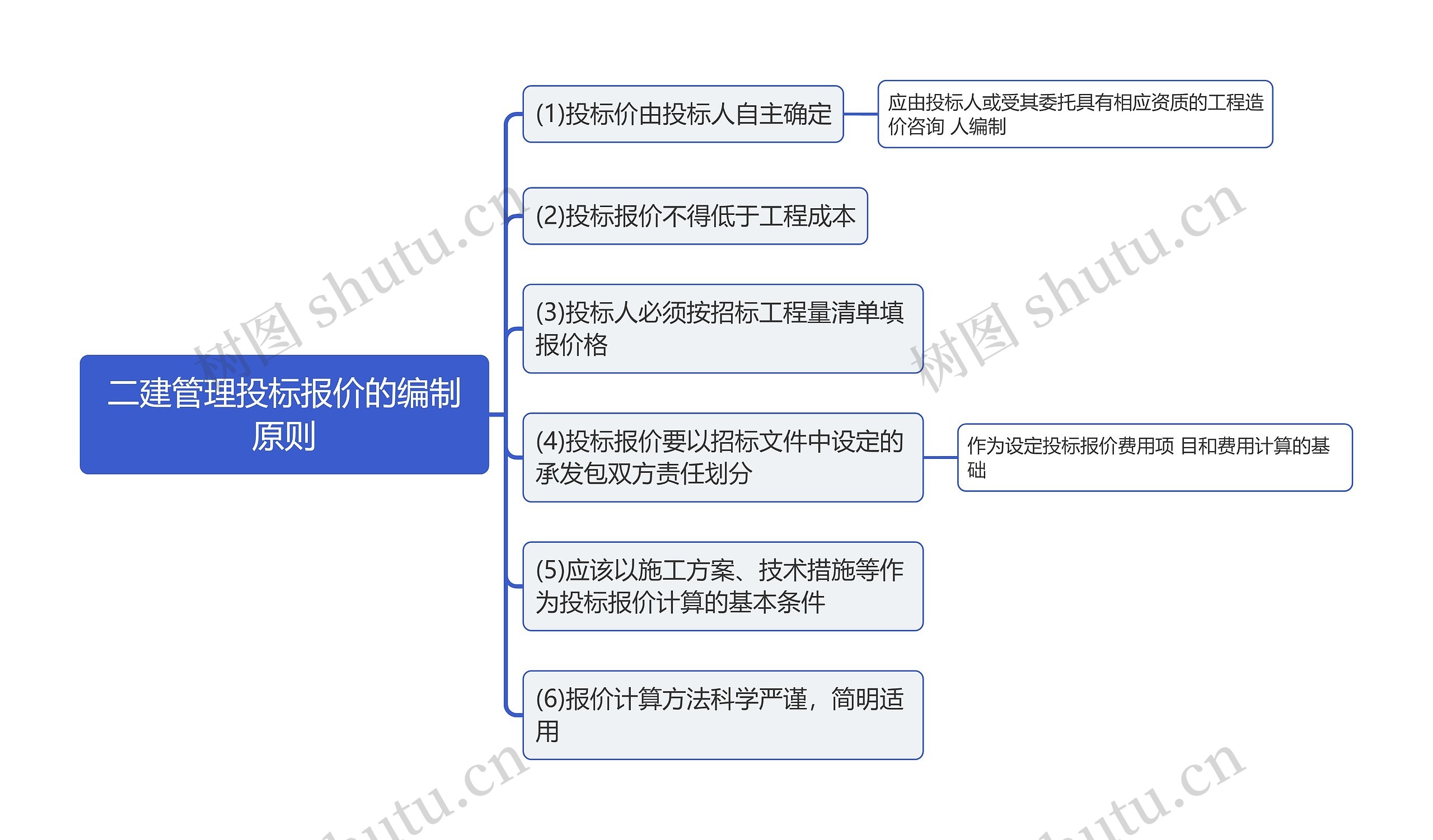 二建管理投标报价的编制原则思维导图 二建管理投标报价的编制原则思维导图