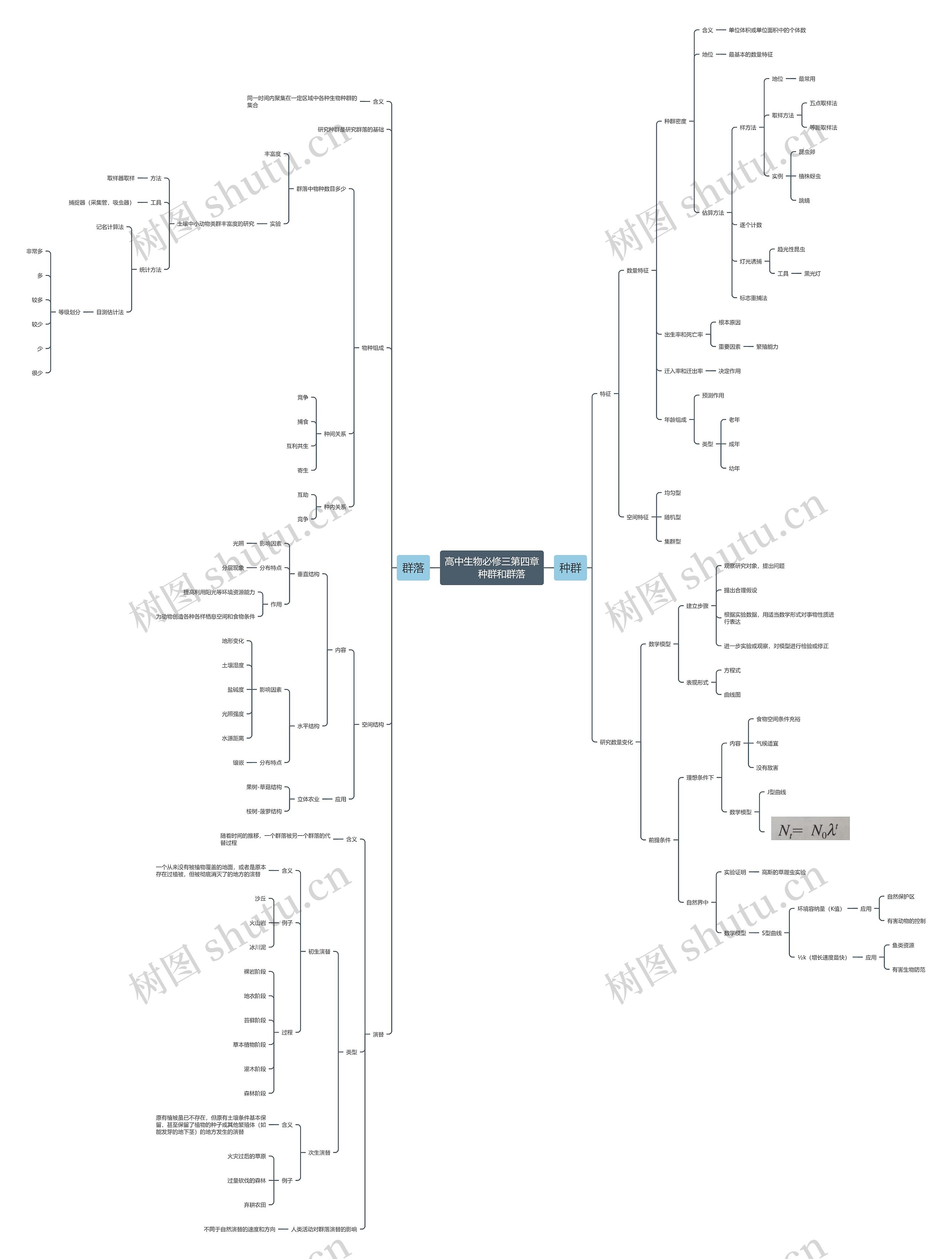 高中生物种群和群落知识思维导图