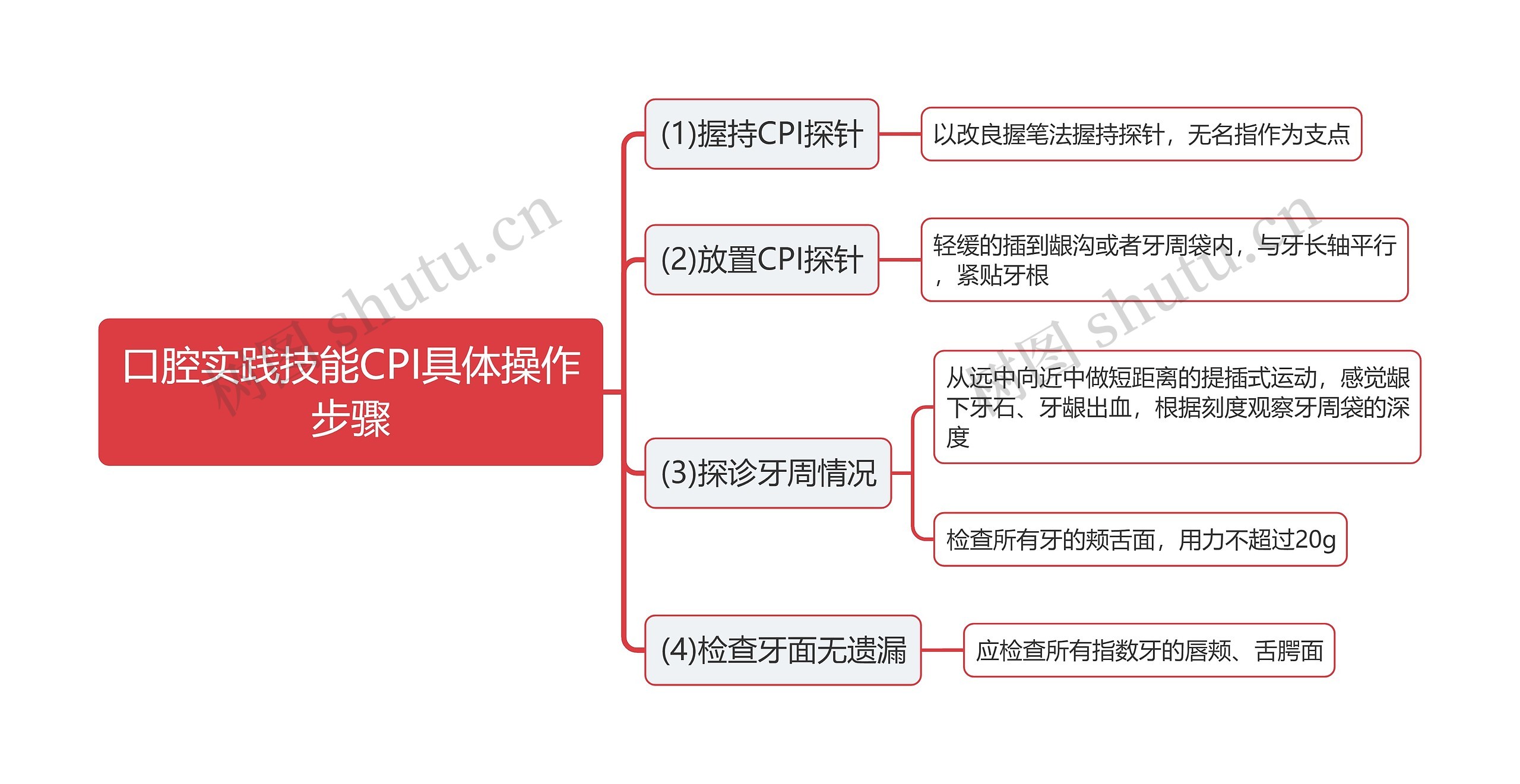 口腔实践技能CPI具体操作步骤思维导图