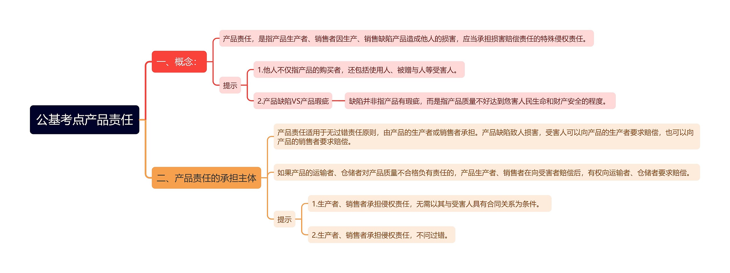 公基考点产品责任思维导图