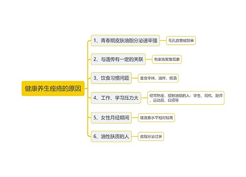 健康养生痤疮的原因思维导图