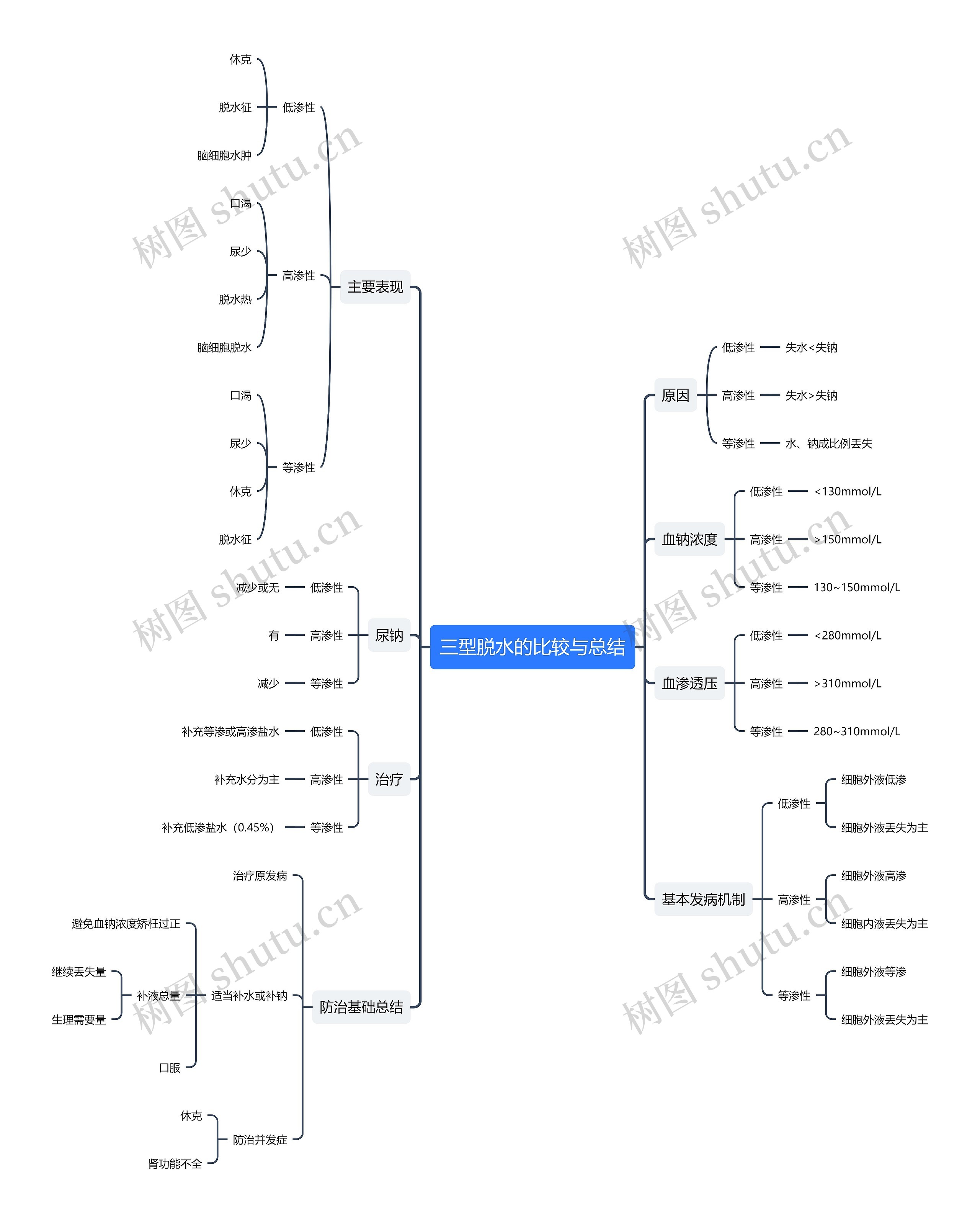 三型脱水思维导图
