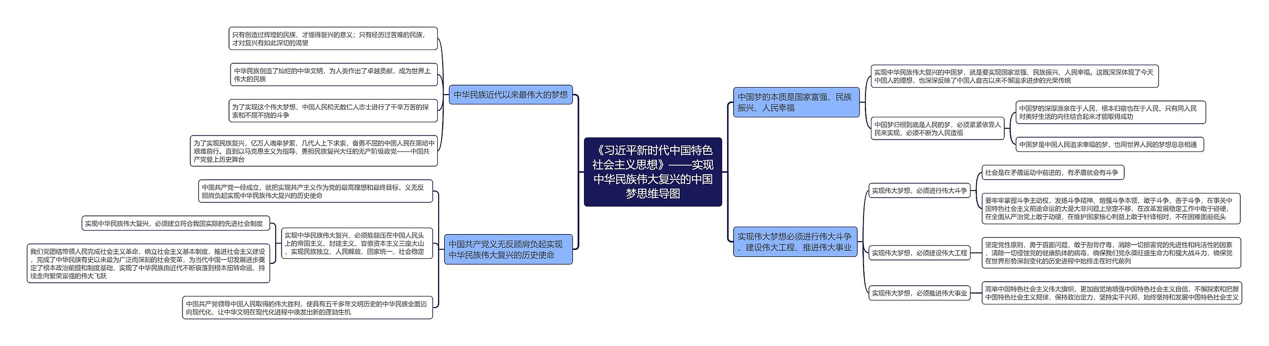 《习近平新时代中国特色社会主义思想》——实现中华民族伟大复兴的中国梦思维导图