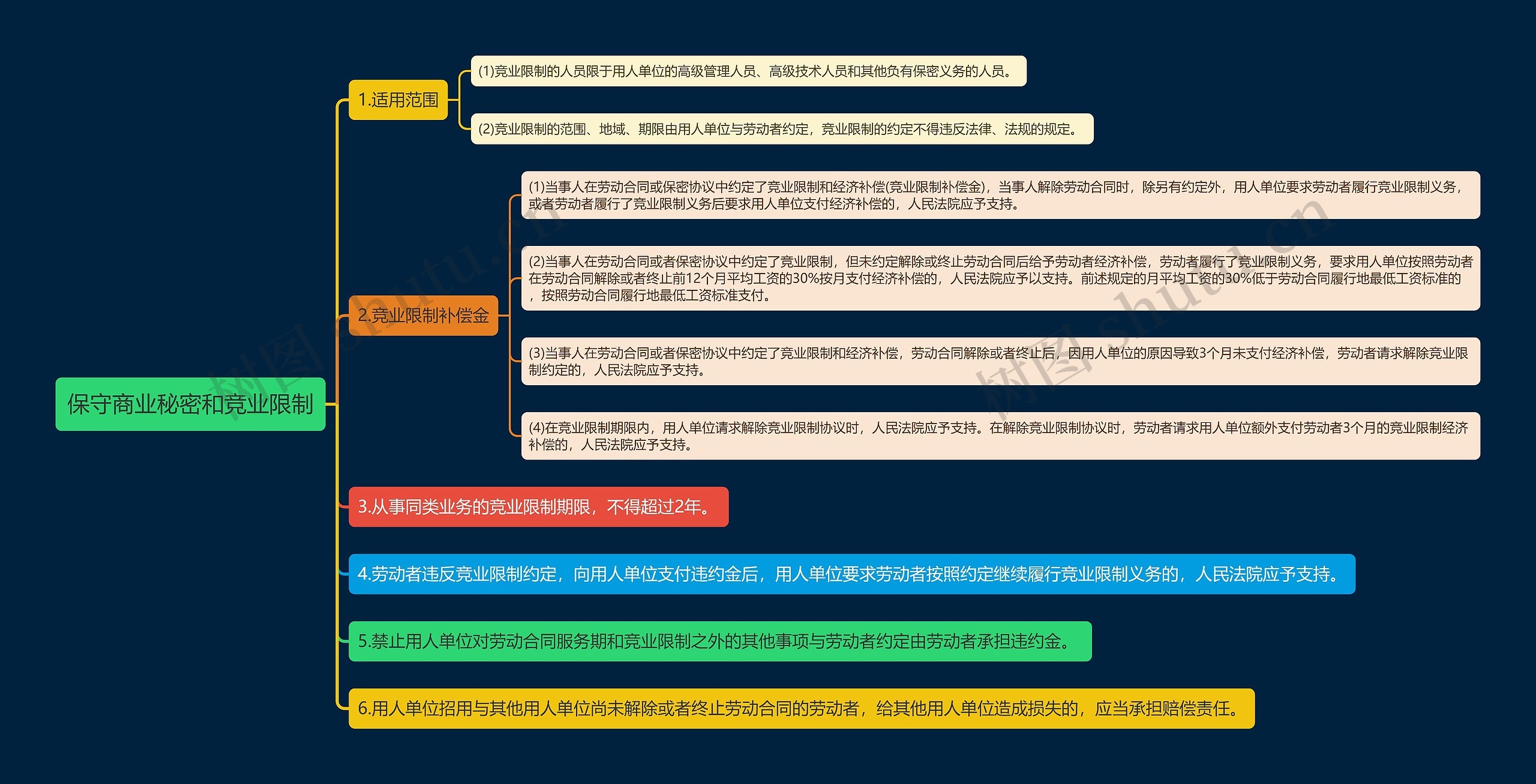 保守商业秘密和竞业限制思维导图