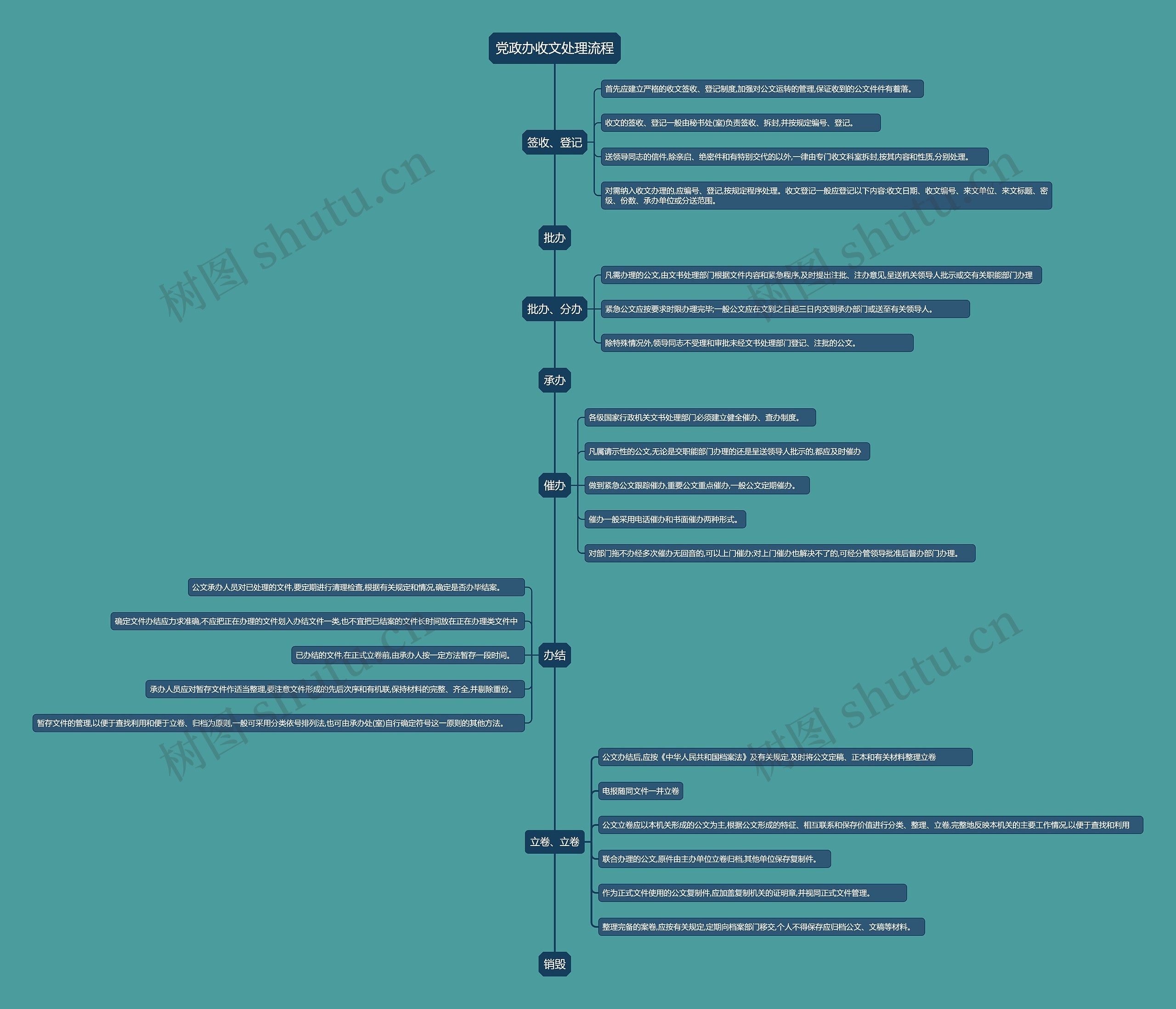党政办收文处理流程思维导图