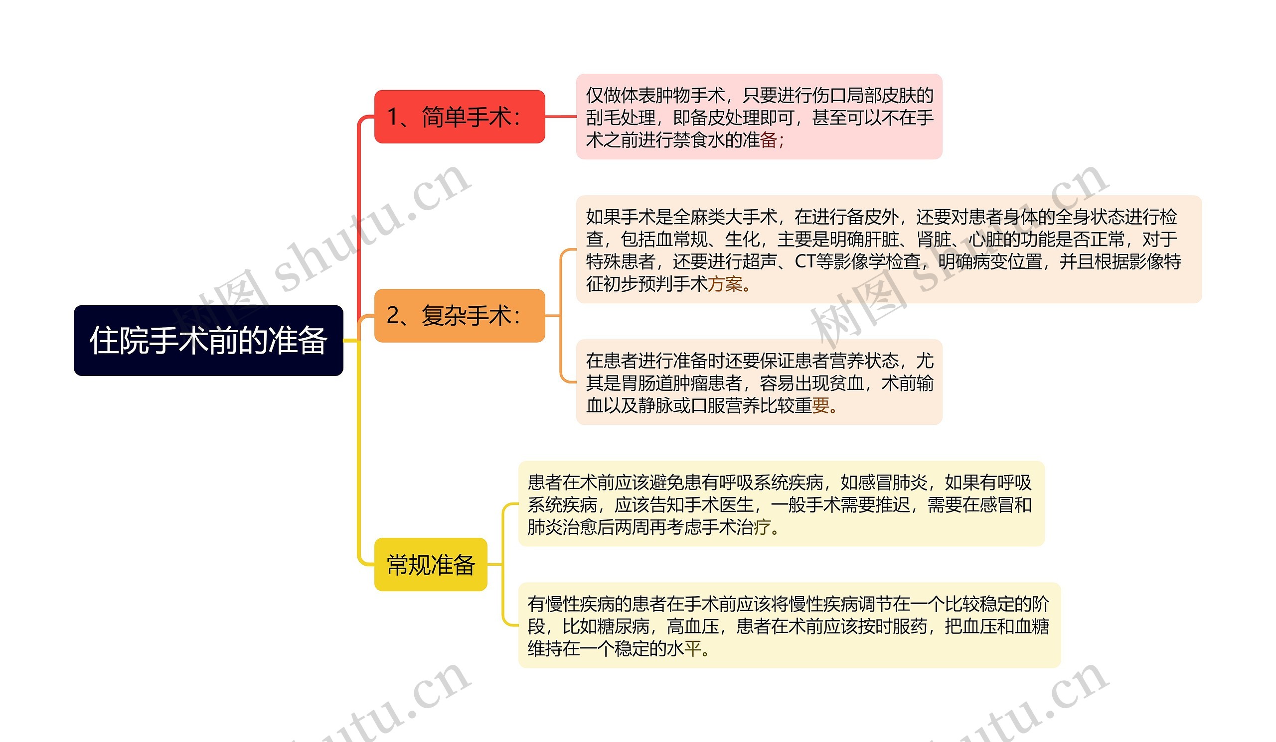 住院手术前的准备