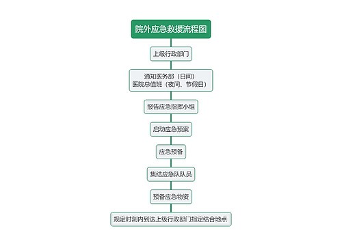 院外应急救援流程图