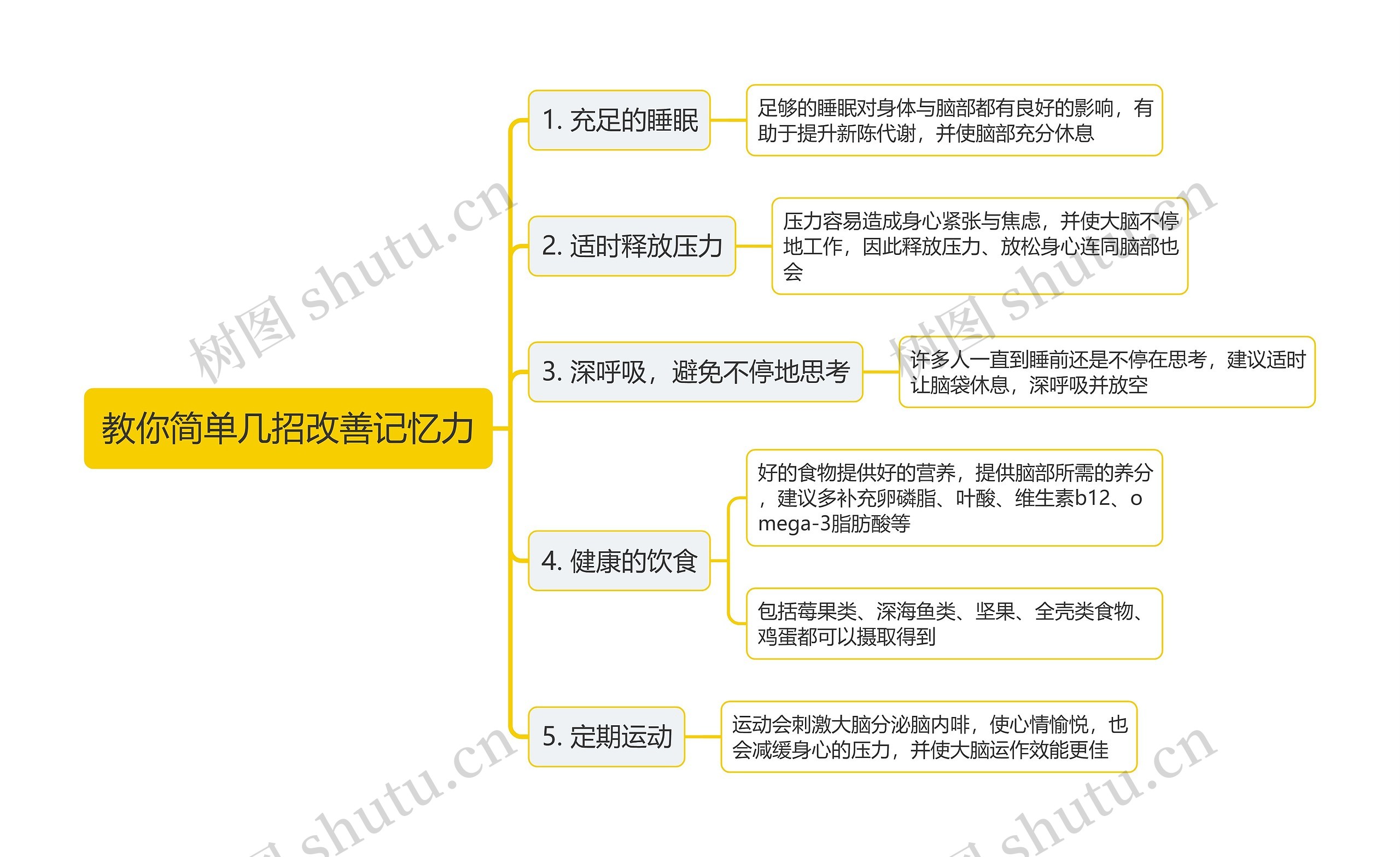 教你简单几招改善记忆力思维导图