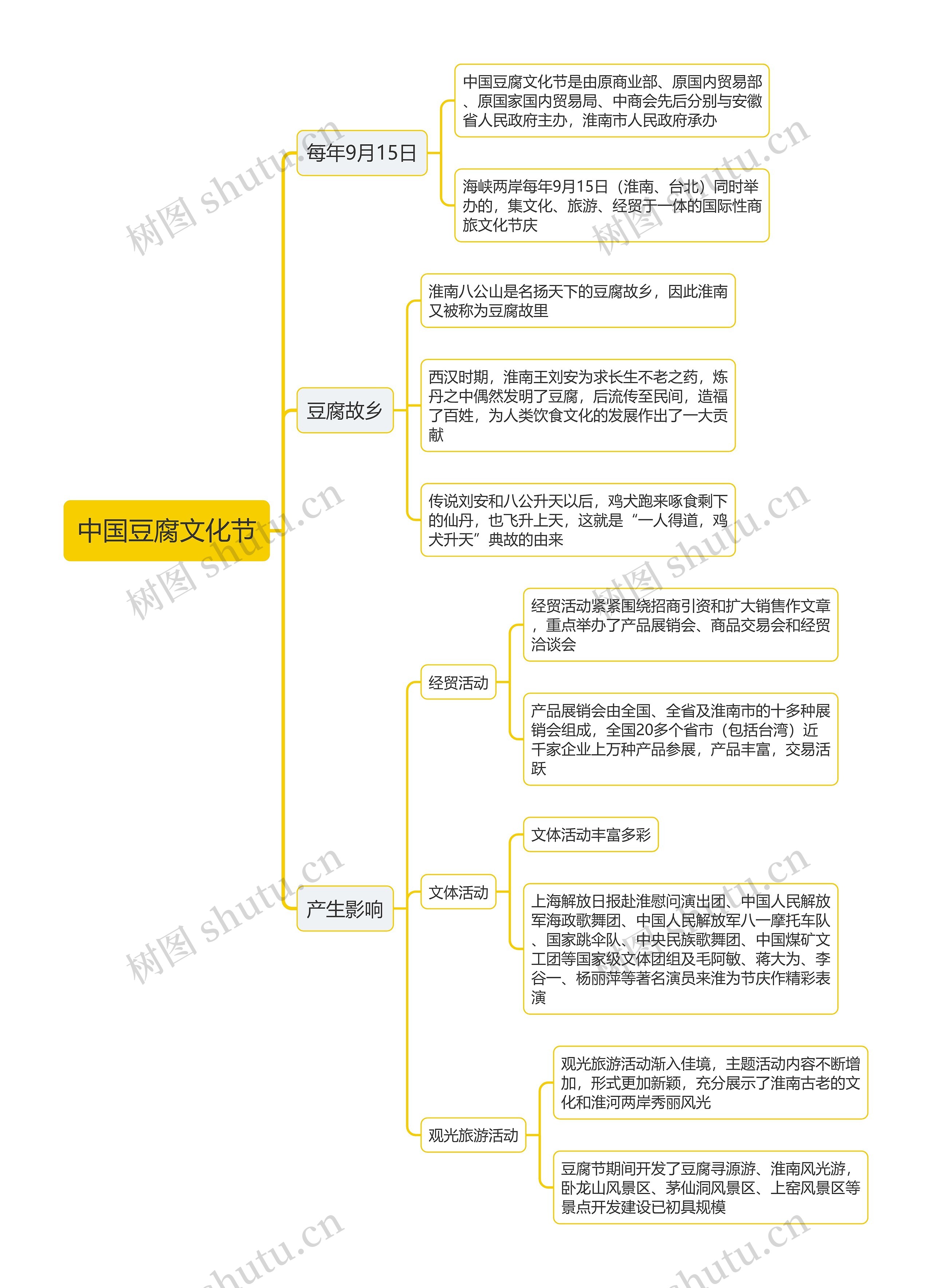 中国豆腐文化节思维导图