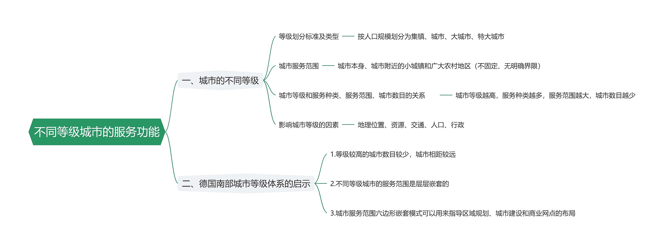 不同等级城市的服务功能思维导图