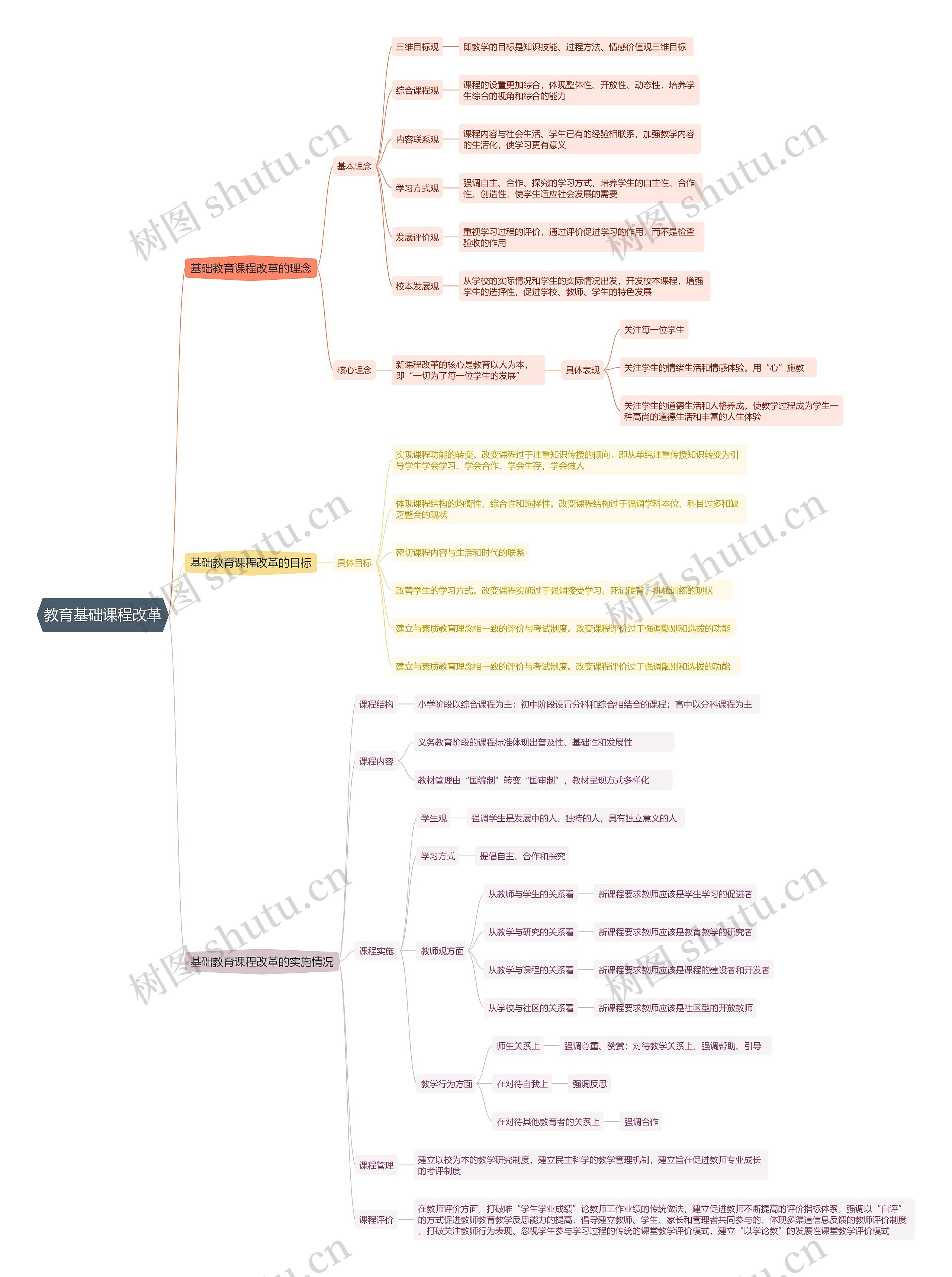 教育基础课程改革思维导图