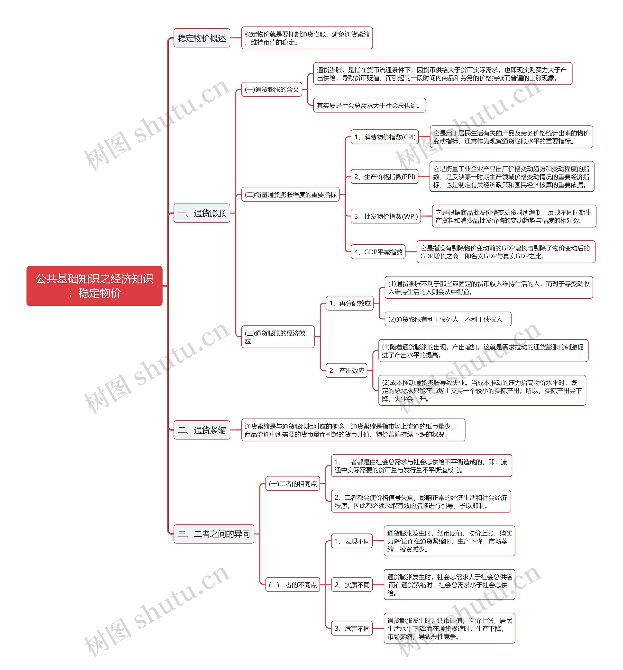 公基经济知识稳定物价思维导图