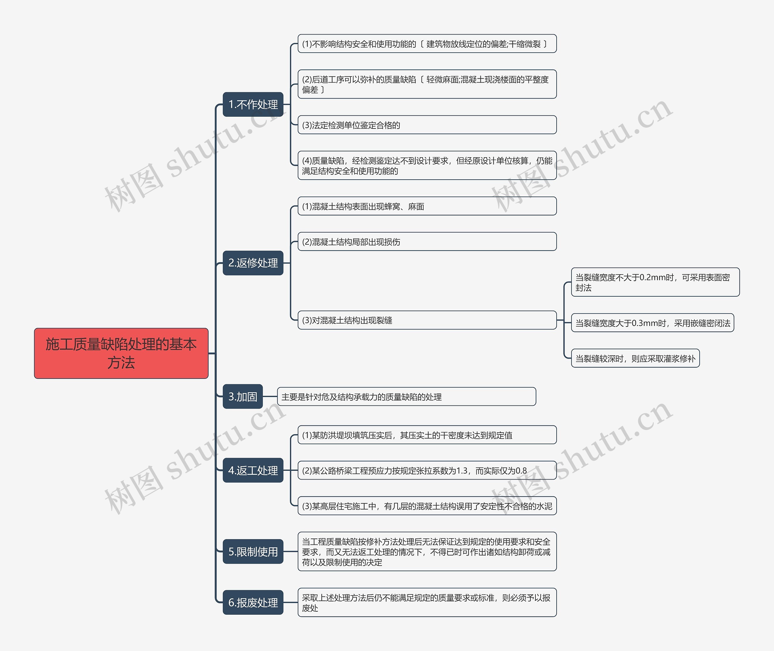 施工质量缺陷处理的基本方法思维导图