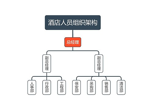 酒店人员组织架构