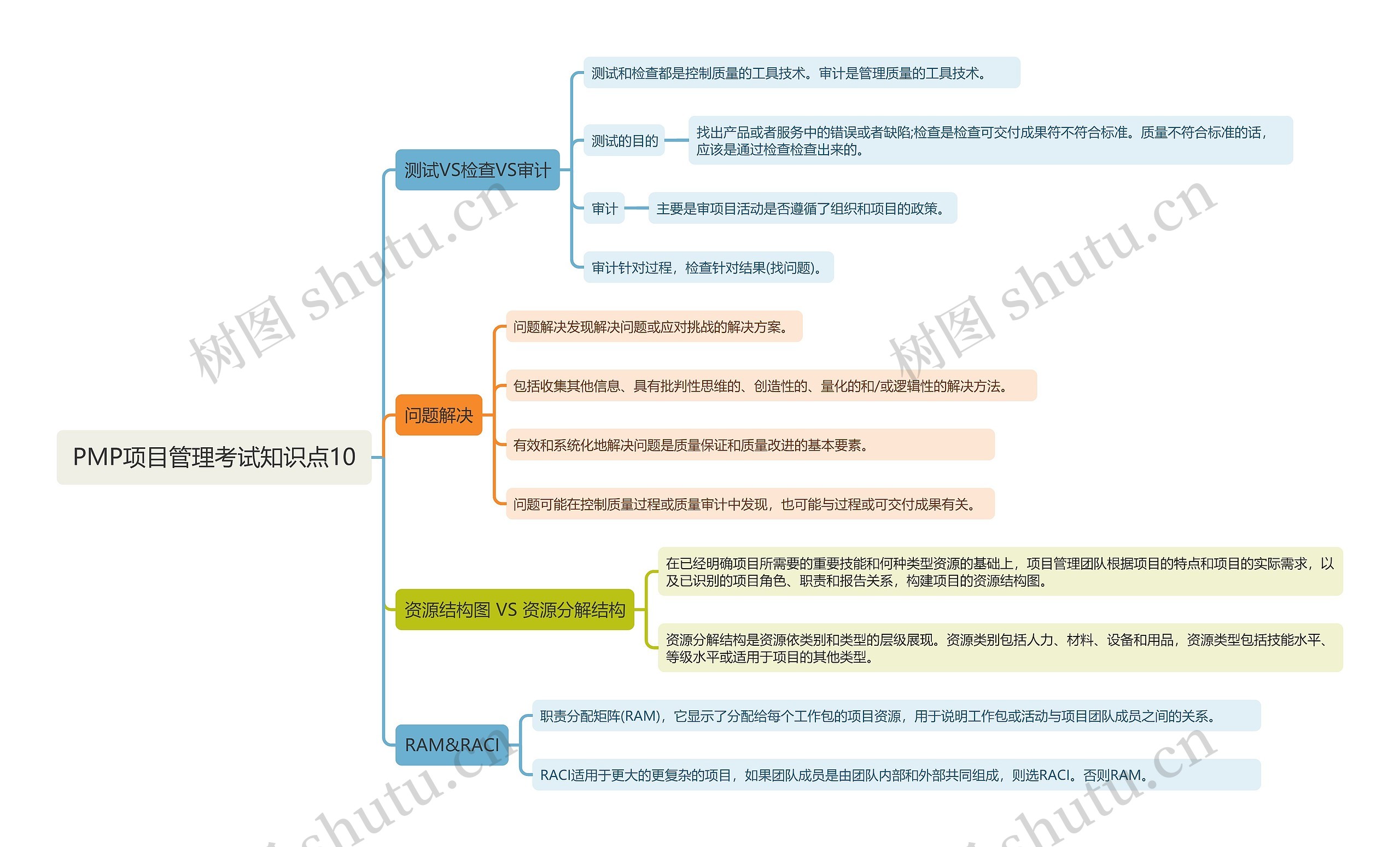 PMP项目管理考试知识点10思维导图
