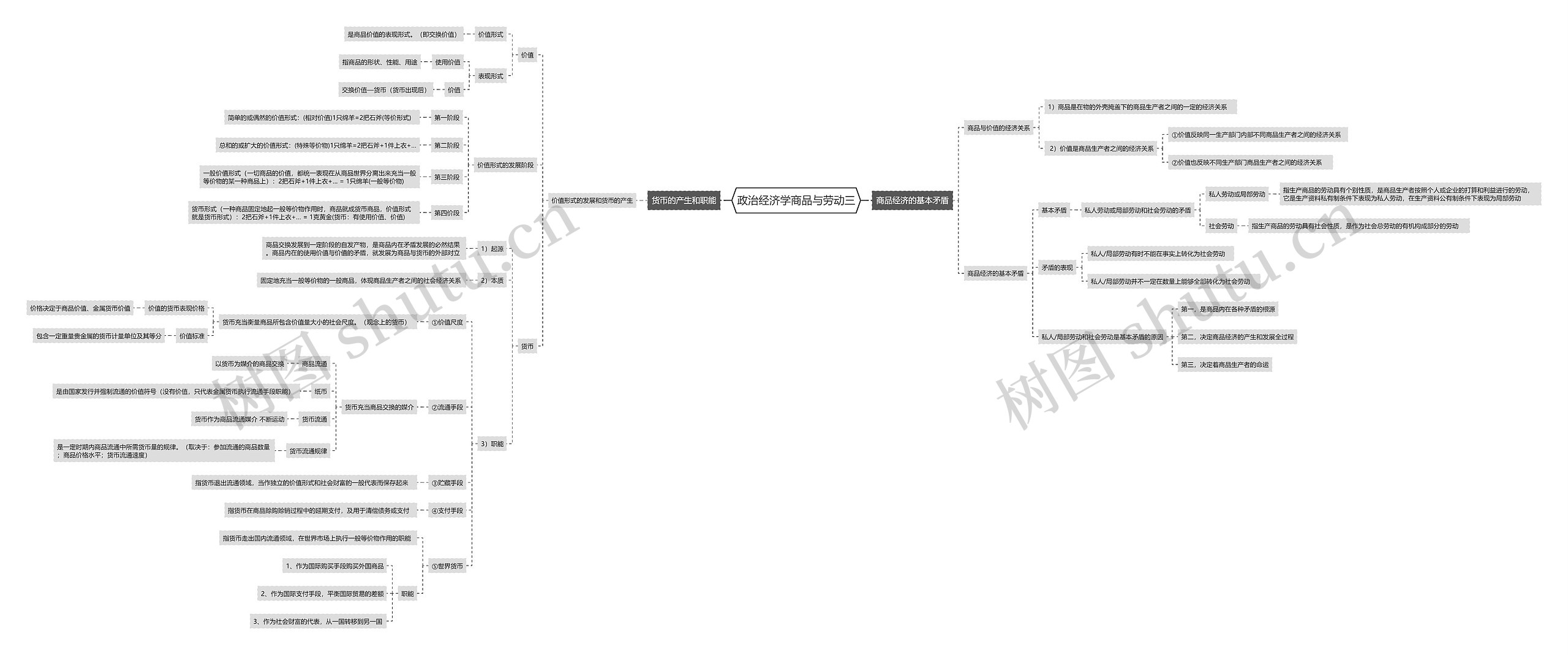 政治经济学商品与劳动三思维导图