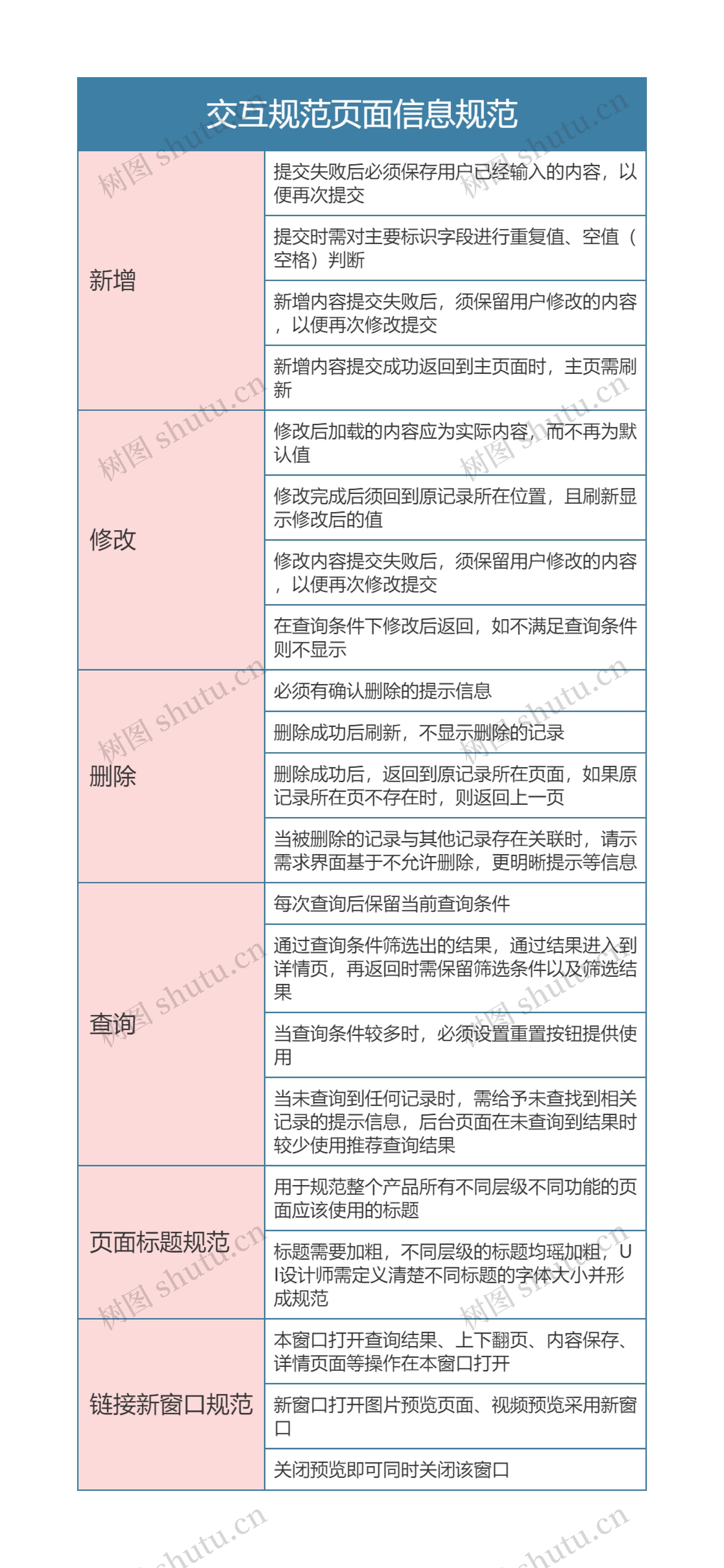 交互规范页面信息规范