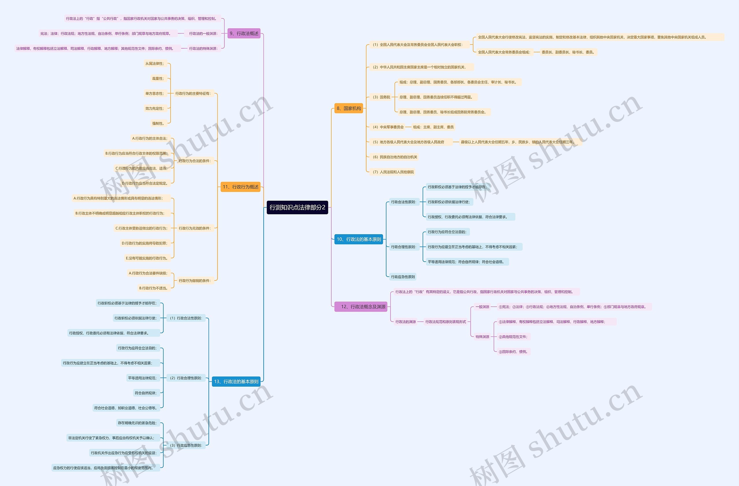 行测知识点法律部分2思维导图