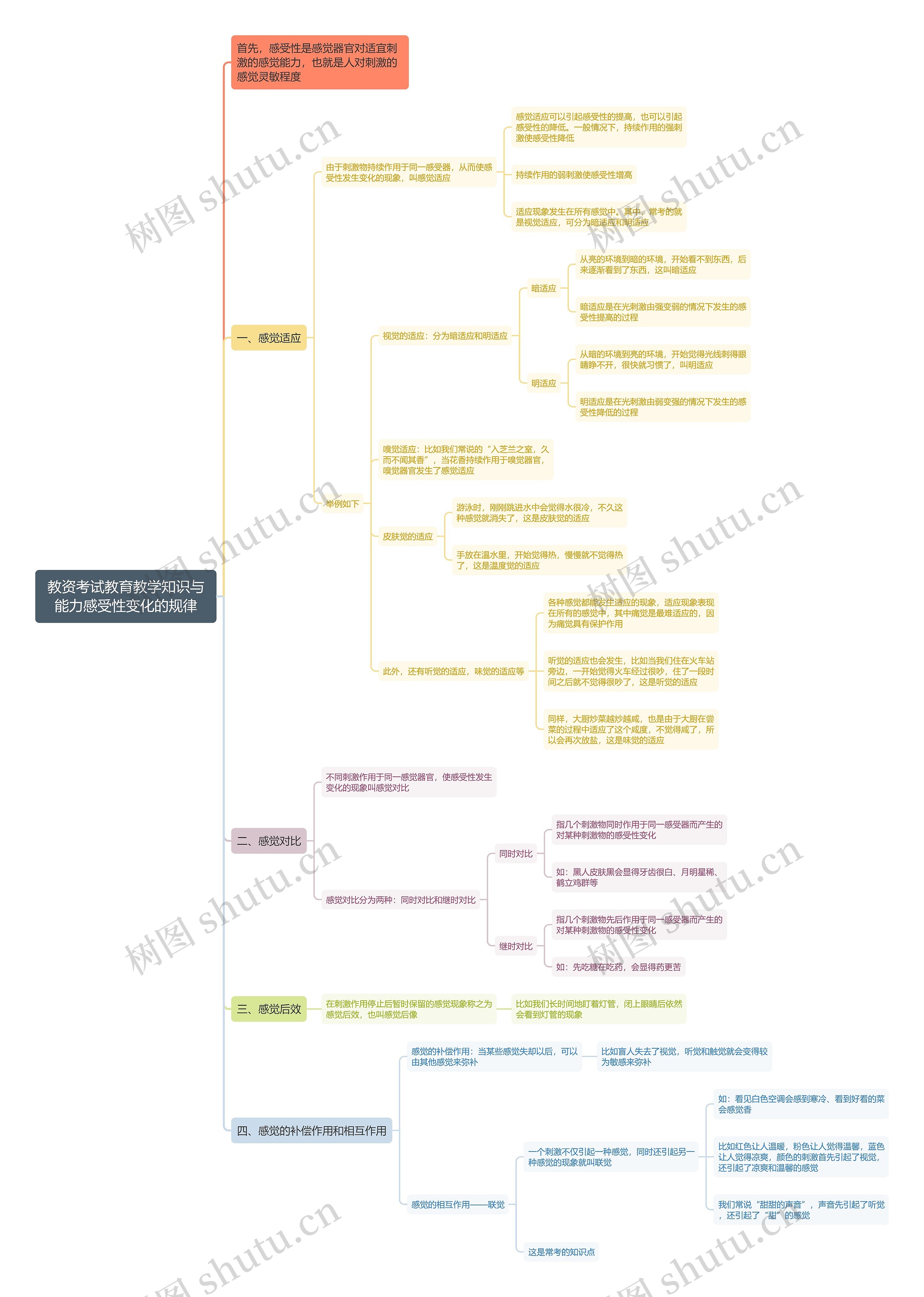教资考试教育教学知识与能力感受性变化的规律思维导图