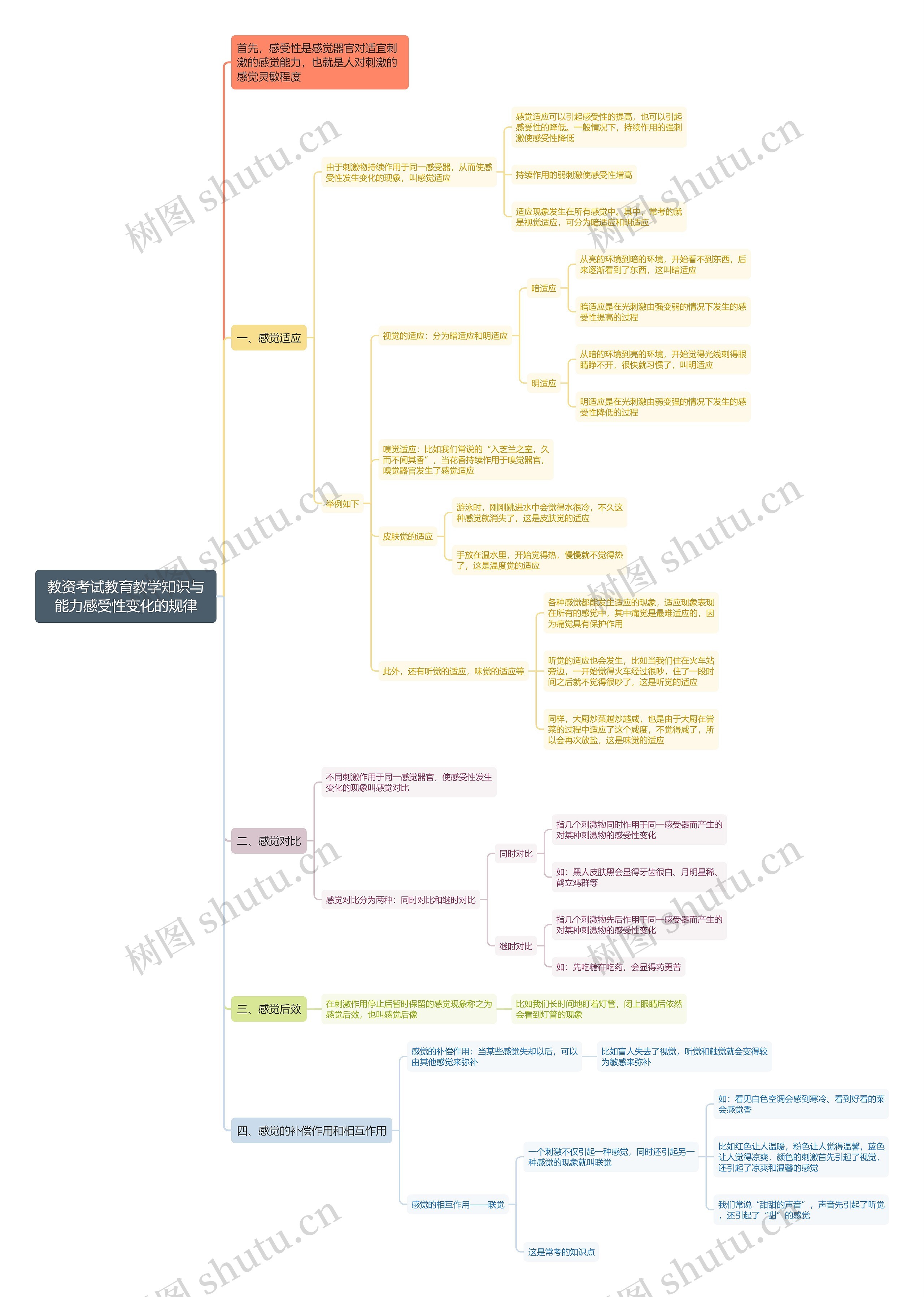 教资考试教育教学知识与能力感受性变化的规律思维导图 教资考试教育教学知识与能力感受性变化的规律思维导图