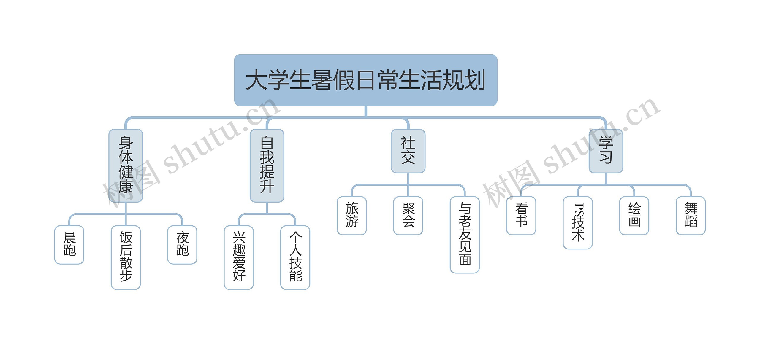 大学生暑假日常生活规划思维导图