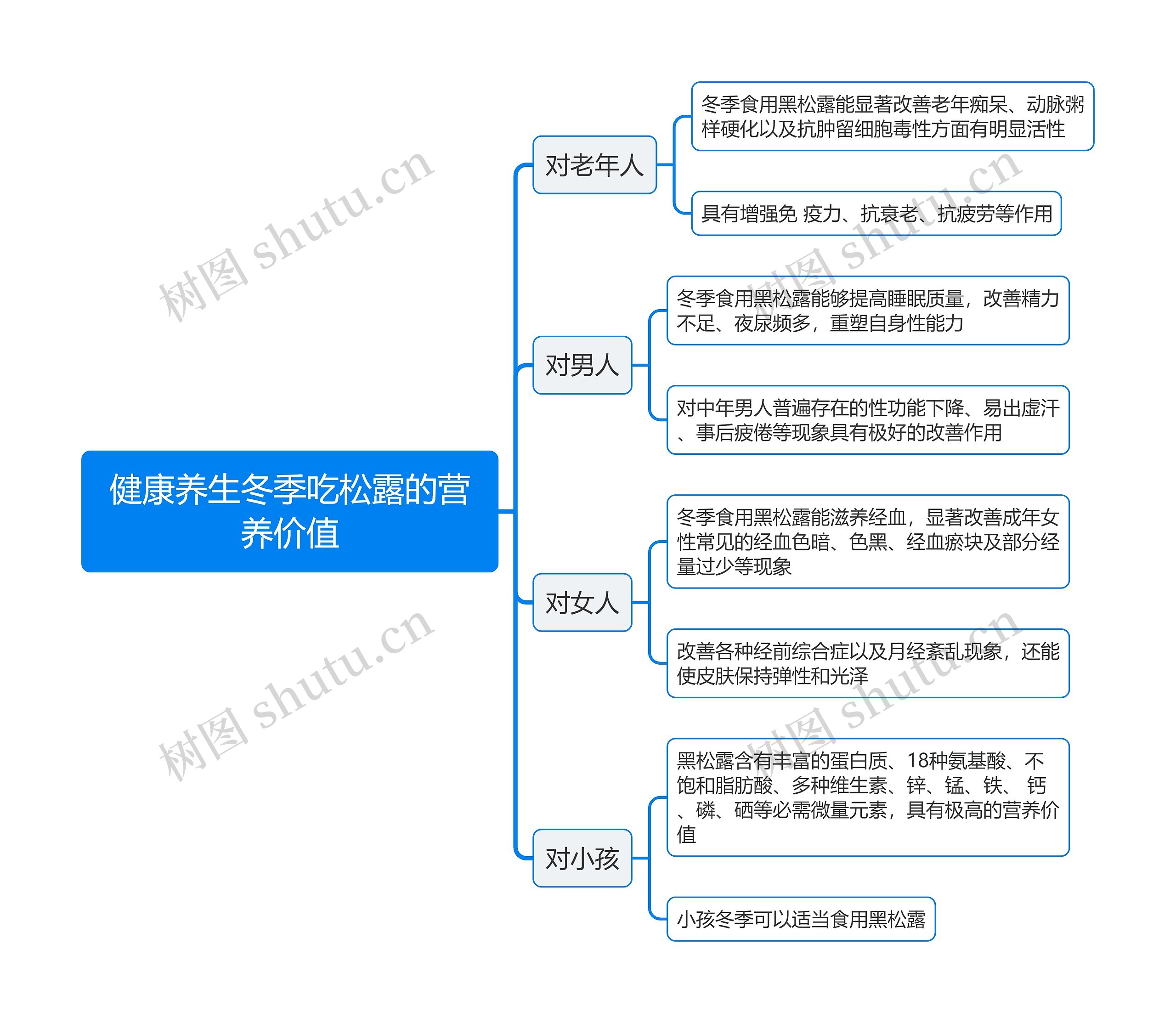 健康养生冬季吃松露的营养价值思维导图