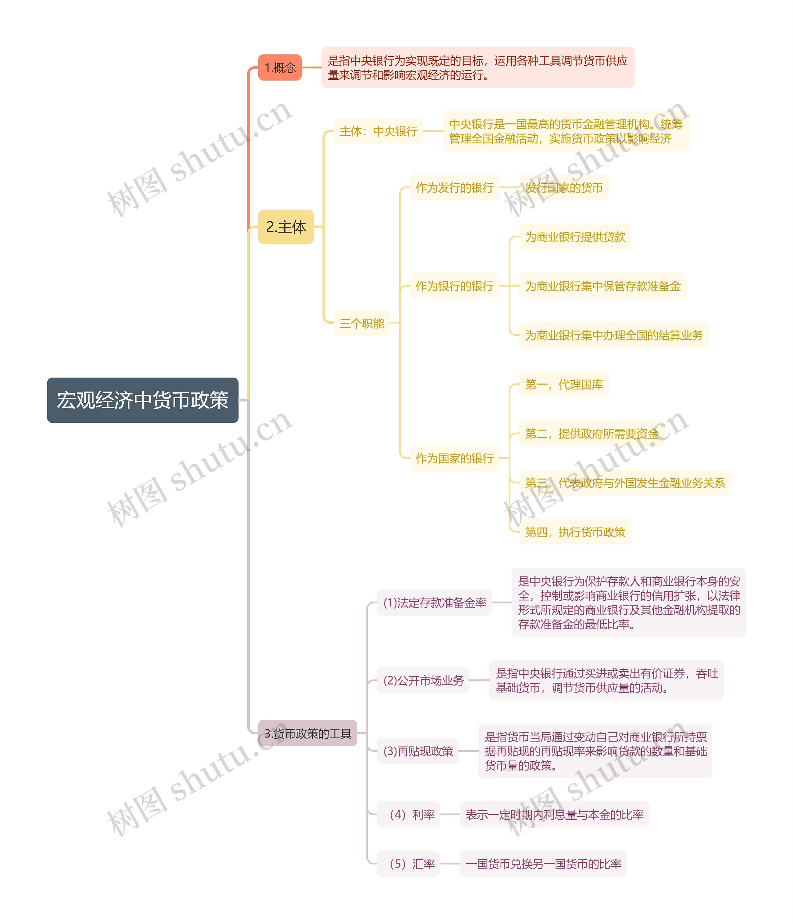 宏观经济中货币政策思维导图