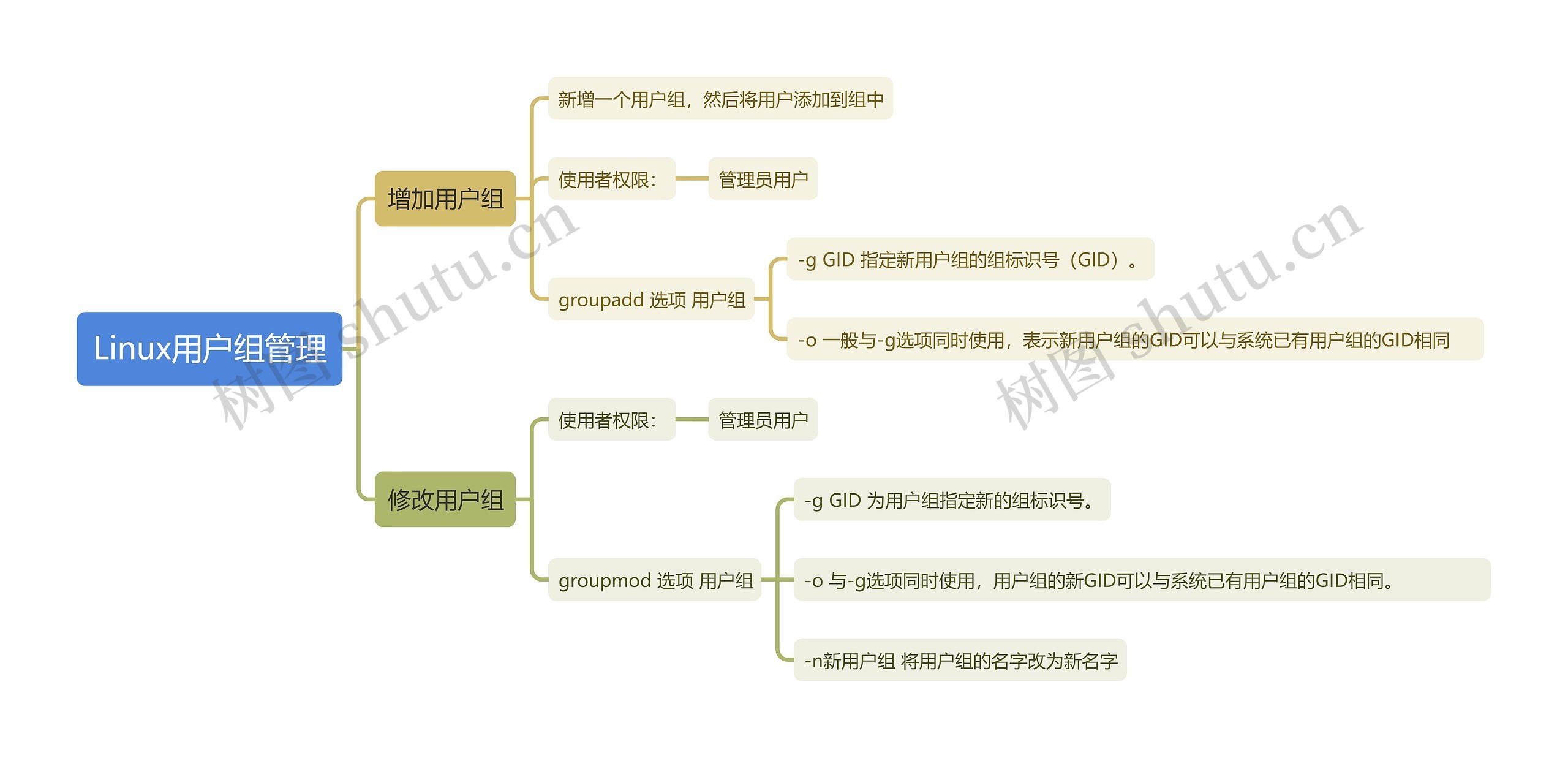 Linux用户组管理思维导图