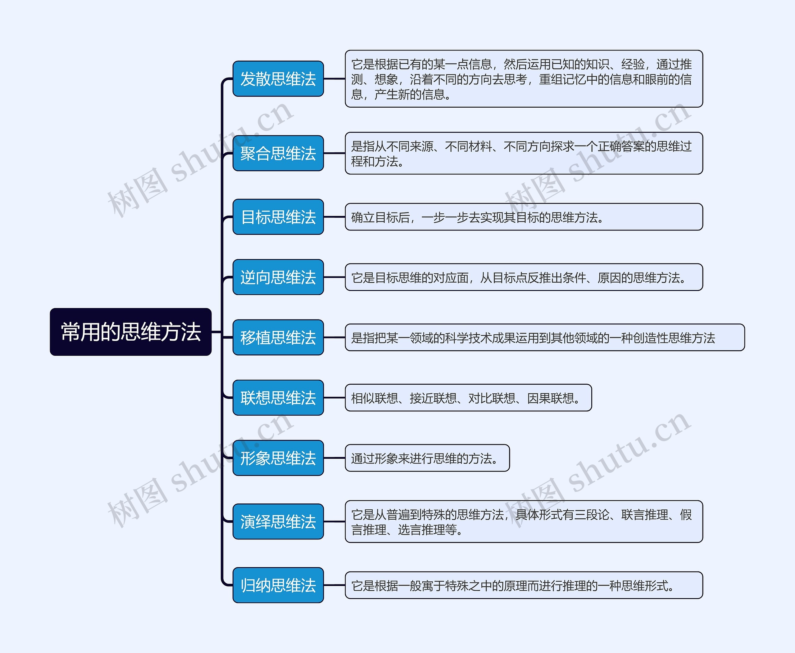 常用的思维方法思维导图