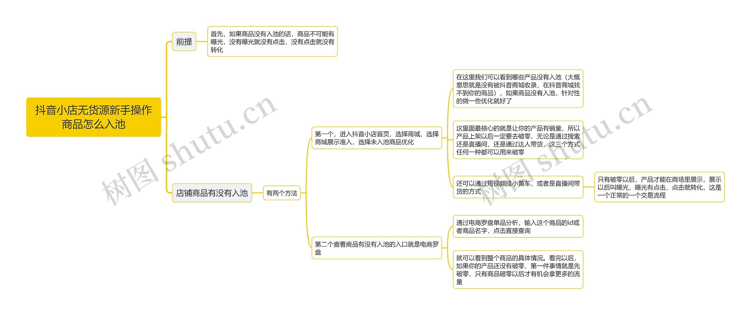 抖音小店无货源新手操作商品怎么入池思维导图