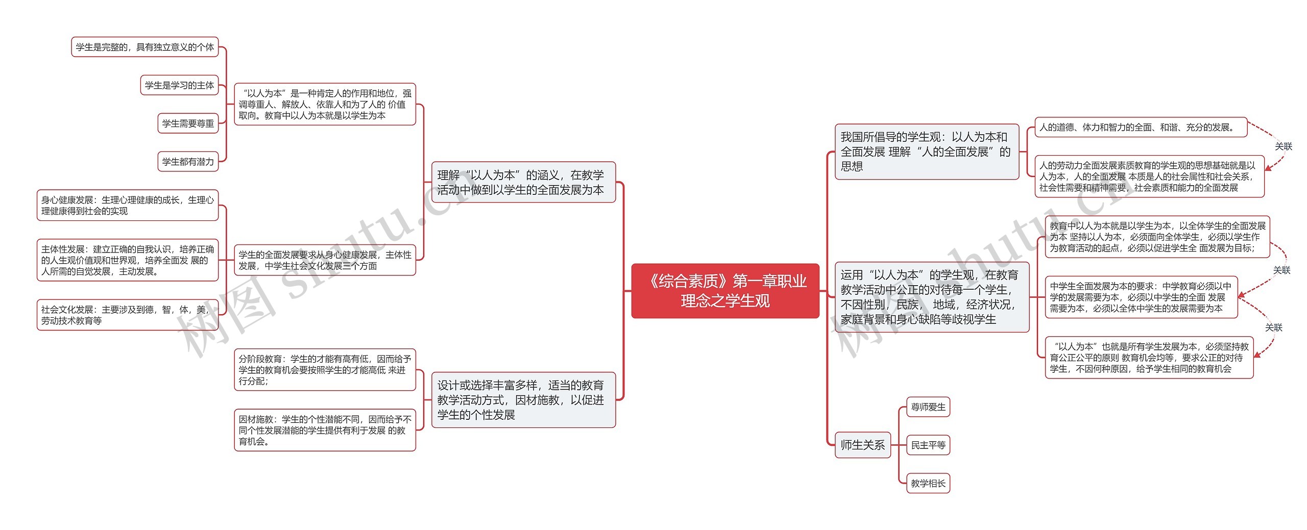 《综合素质》第一章职业理念之学生观思维导图