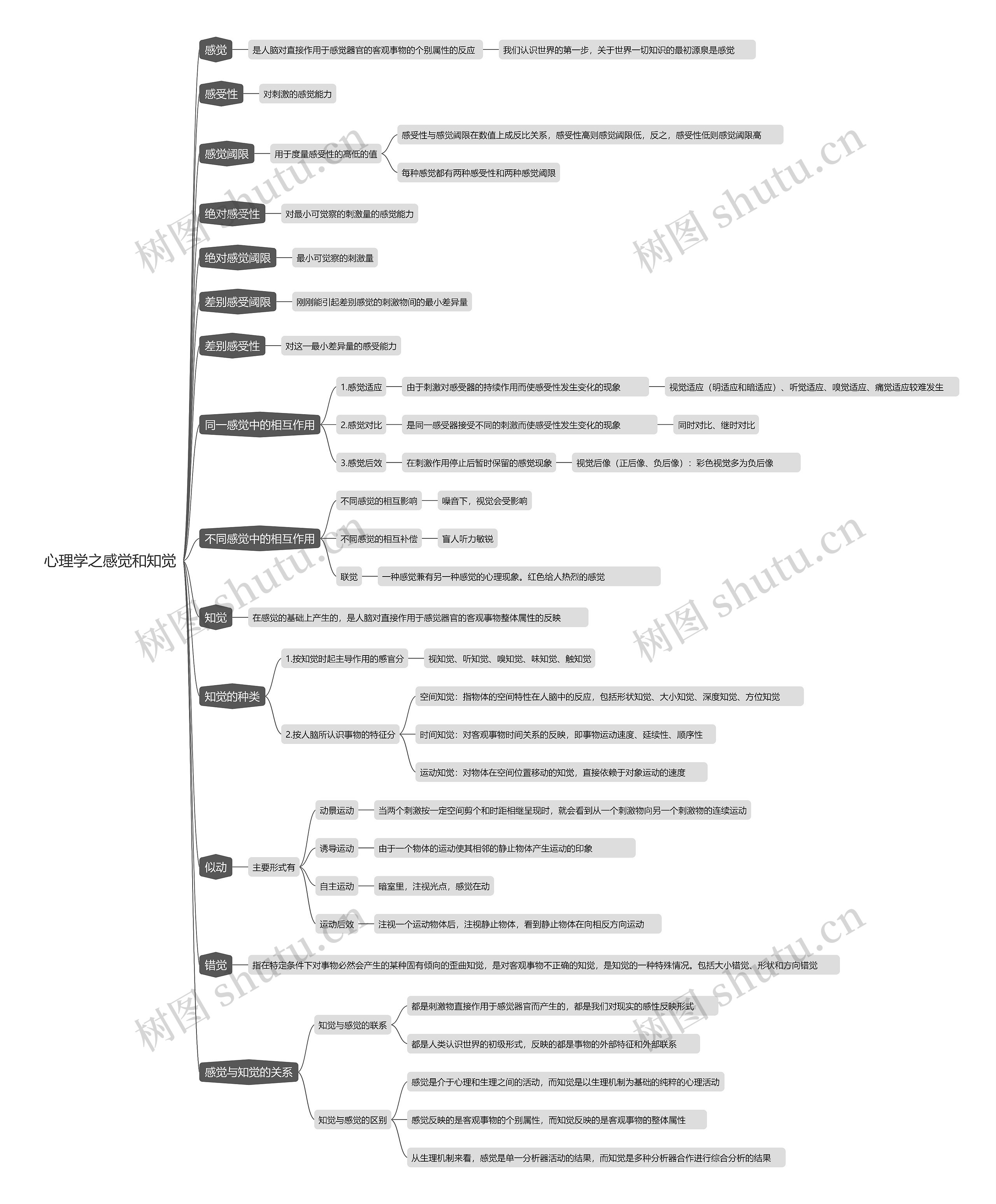 心理学之感觉和知觉思维导图