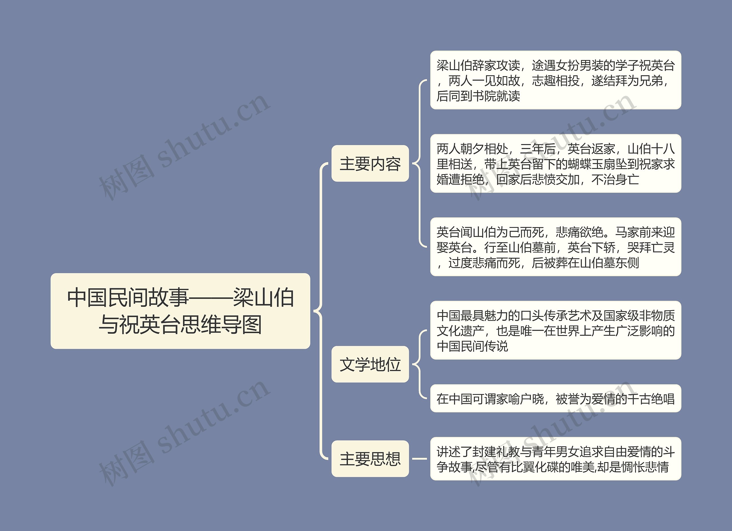 中国民间故事——梁山伯与祝英台思维导图