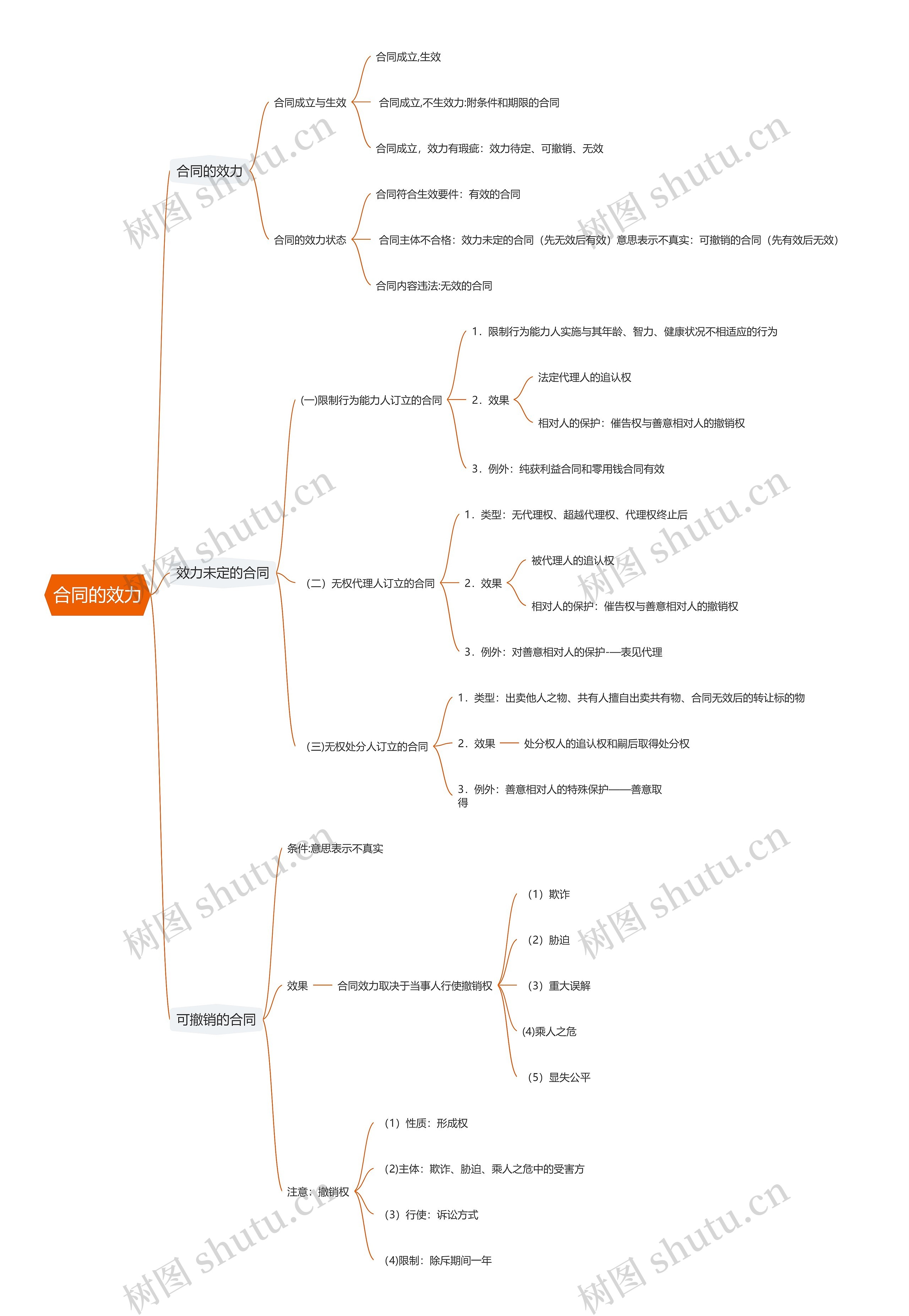 合同的效力思维导图