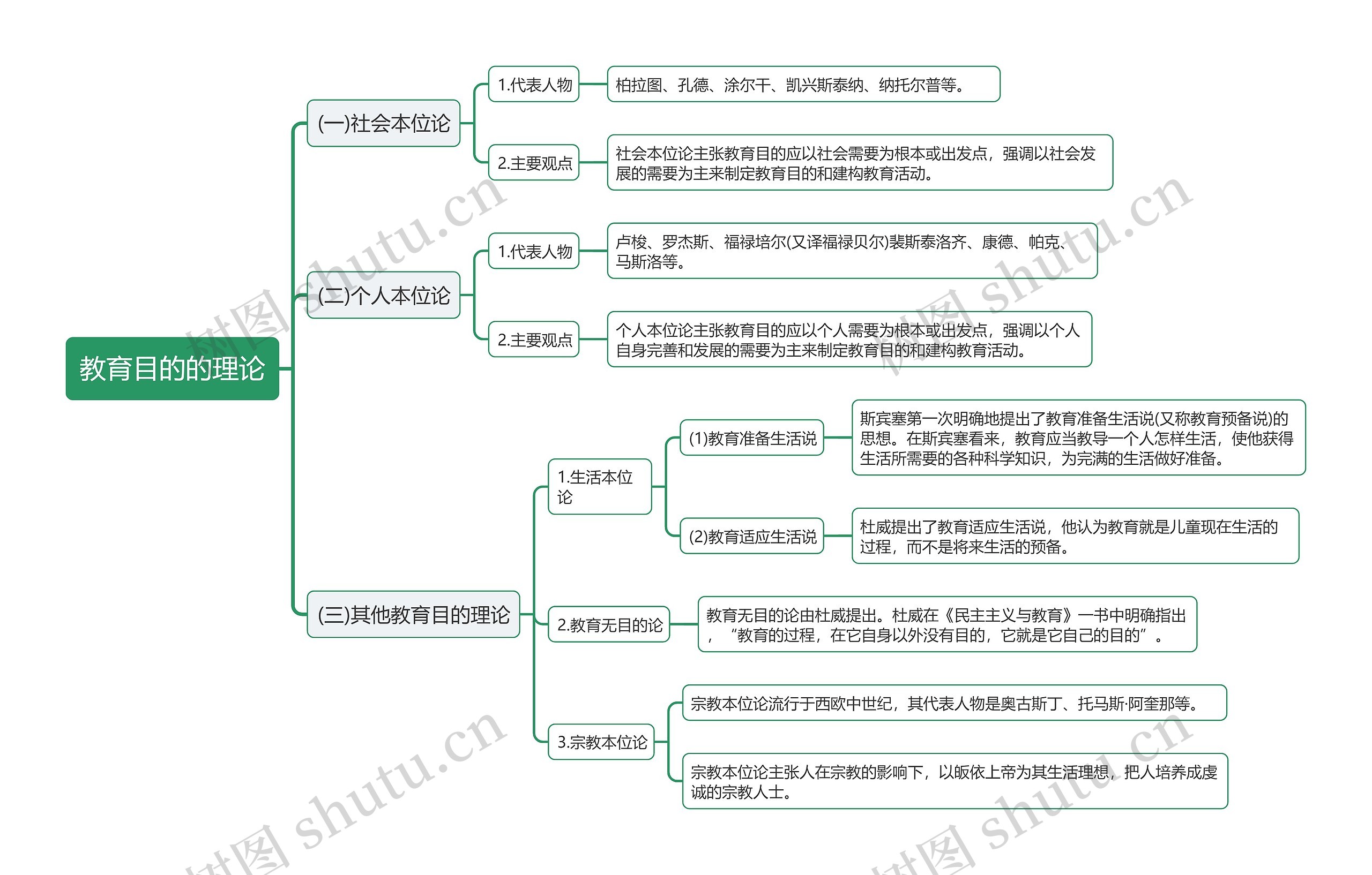 教育目的的理论思维导图