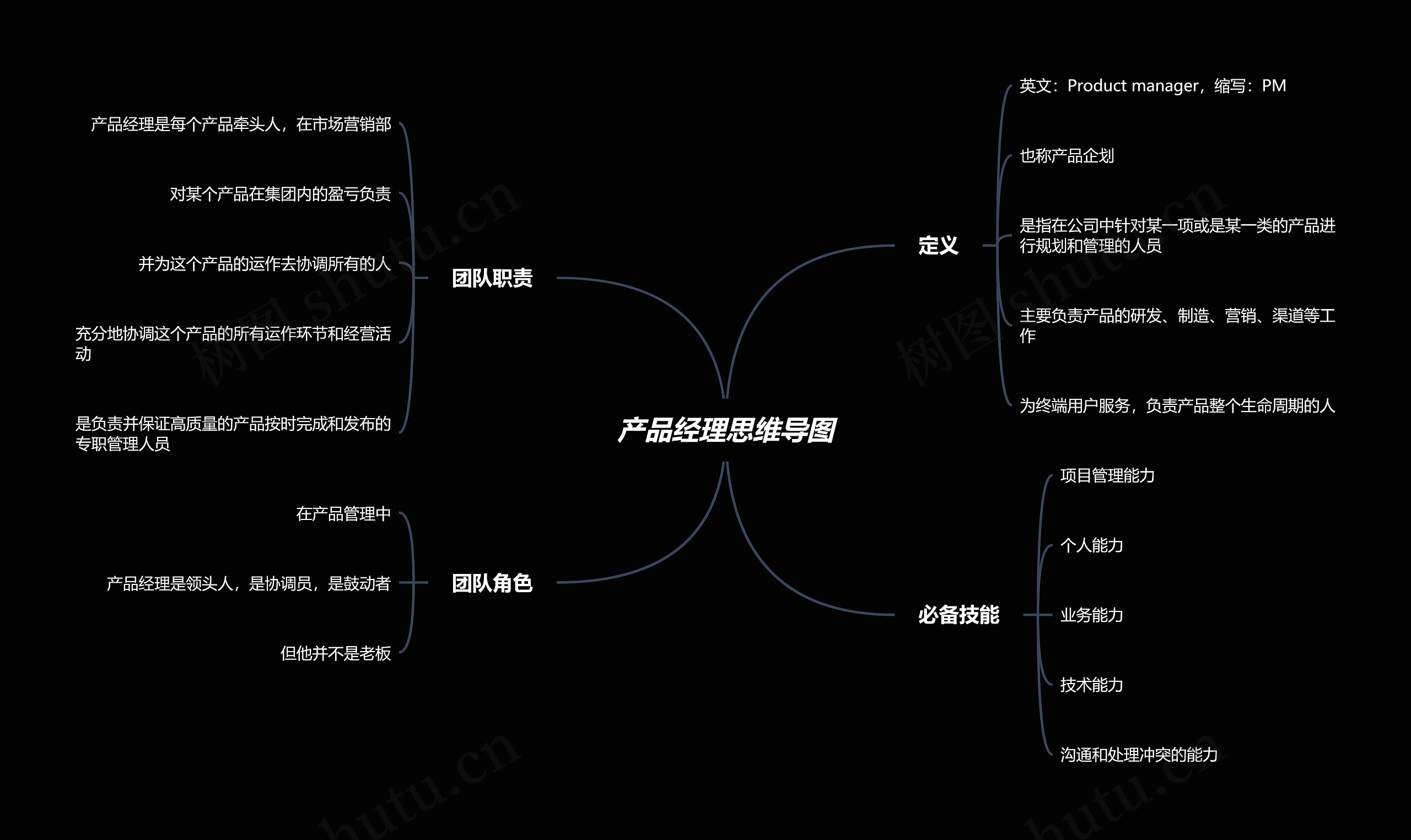 产品经理思维导图