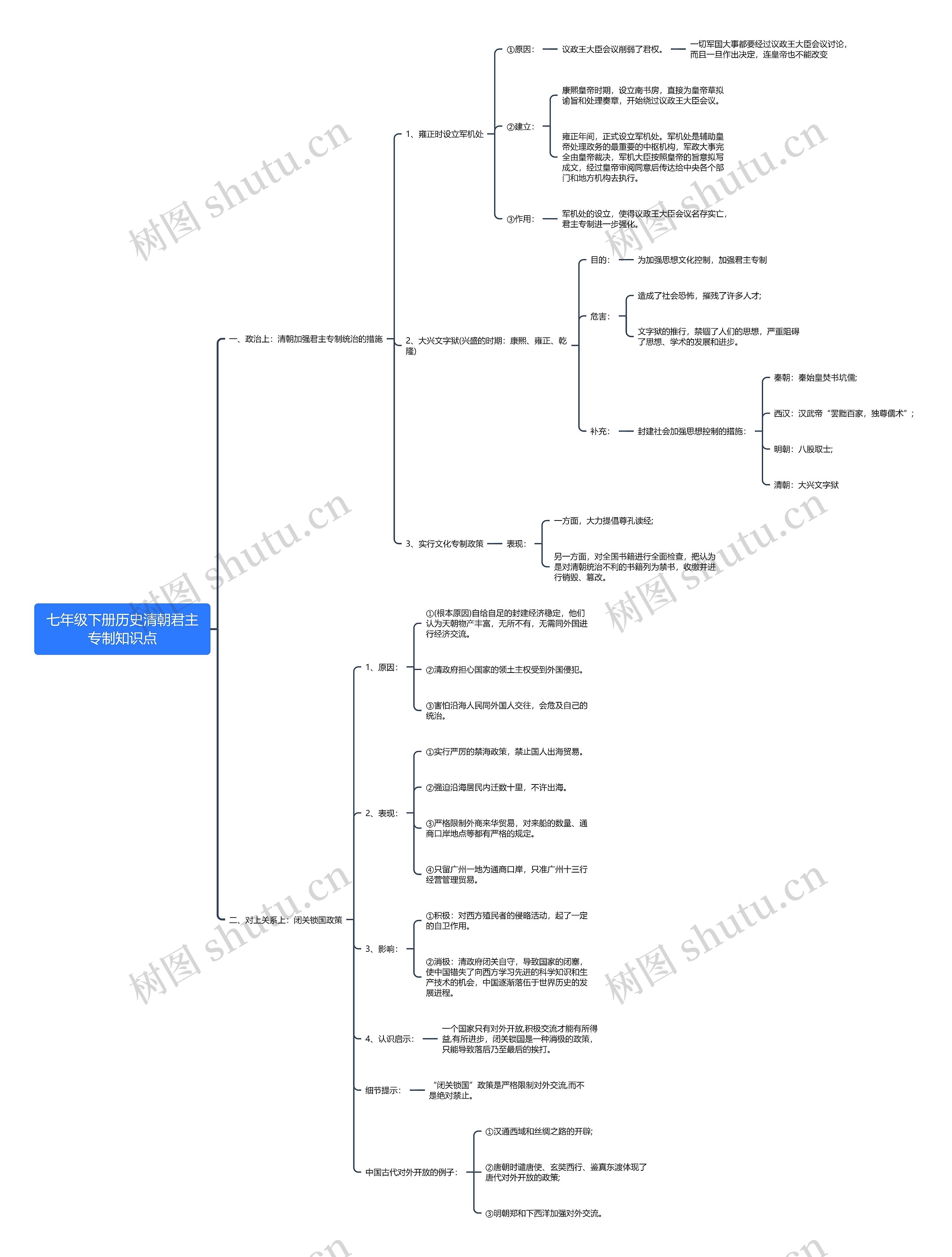 七年级下册历史清朝君主专制知识点思维导图