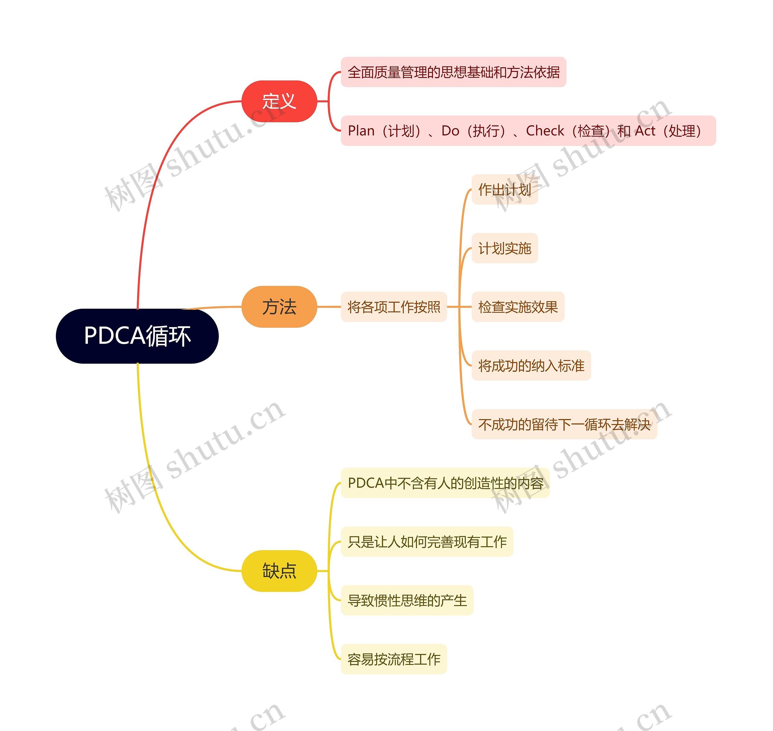 PDCA循环思维导图