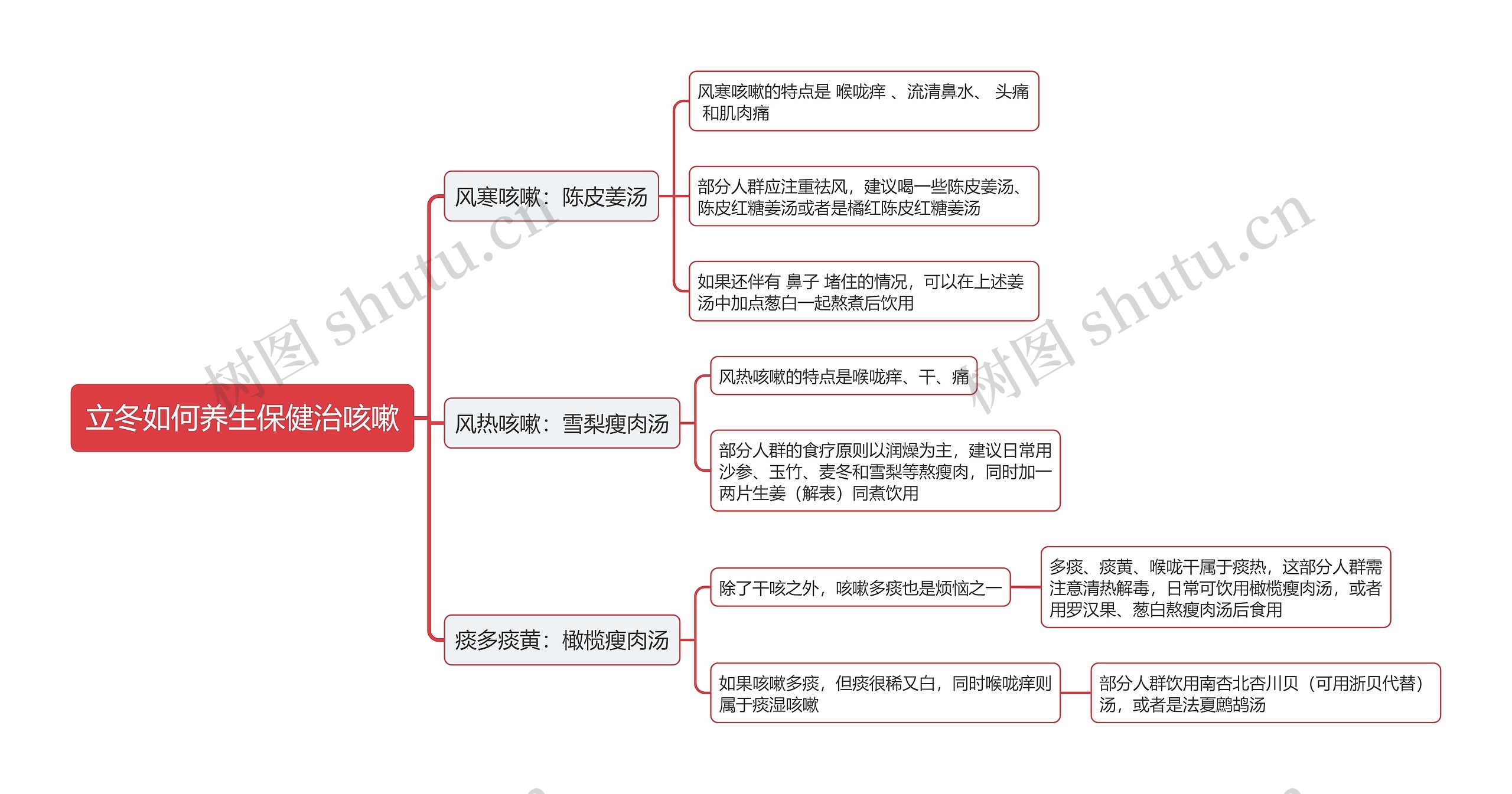 立冬如何养生保健治咳嗽思维导图