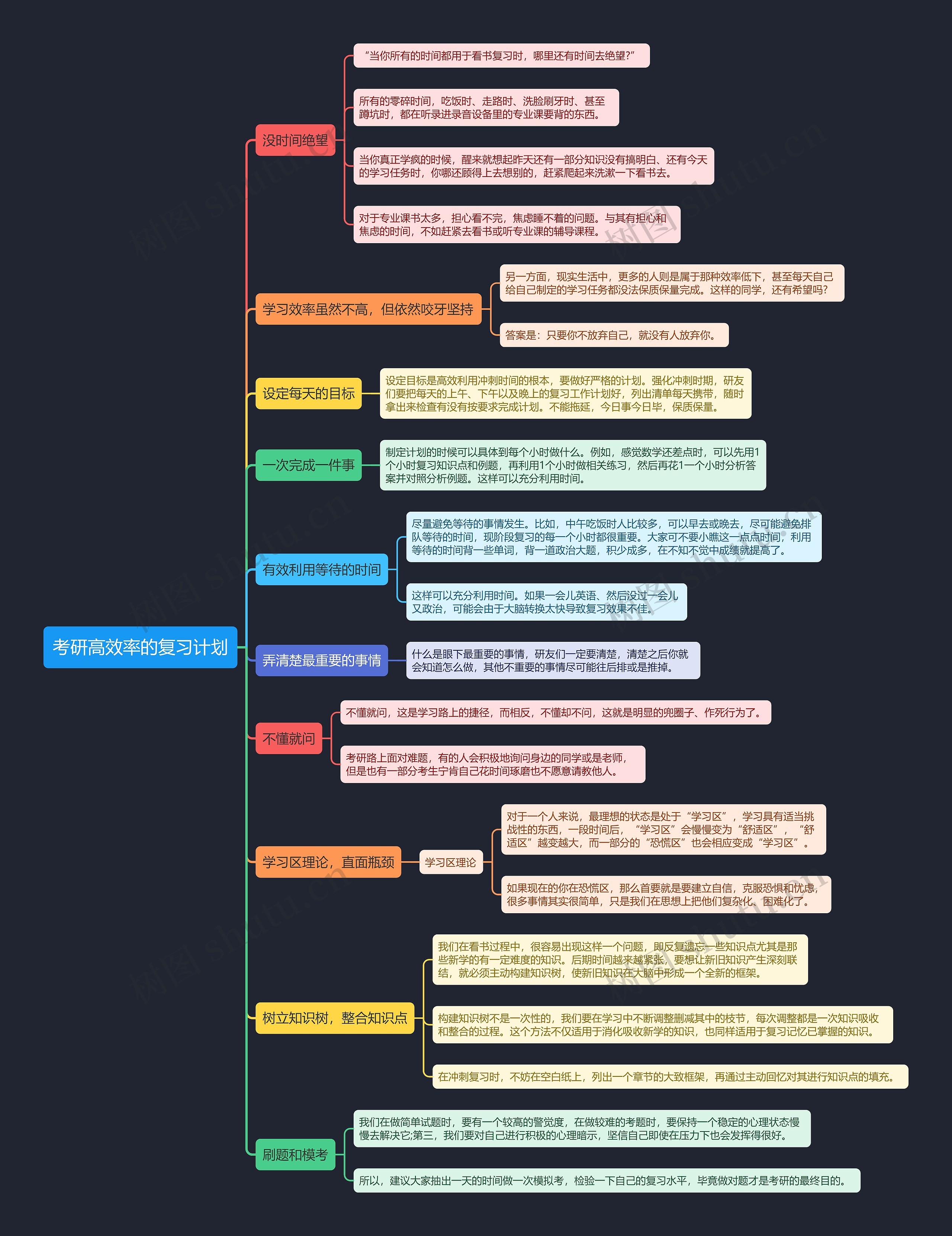 考研高效率的复习计划思维导图